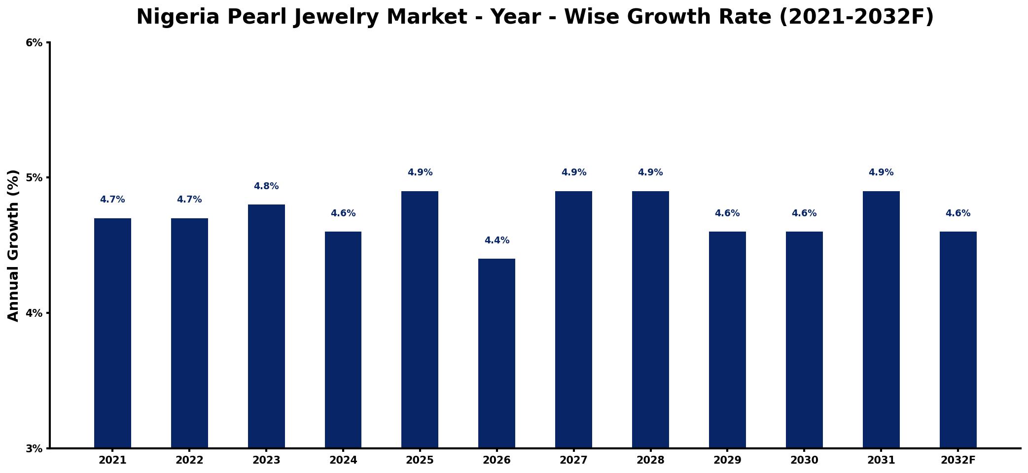 Nigeria Pearl Jewelry Market Year-wise Growth Rate and Key Drivers