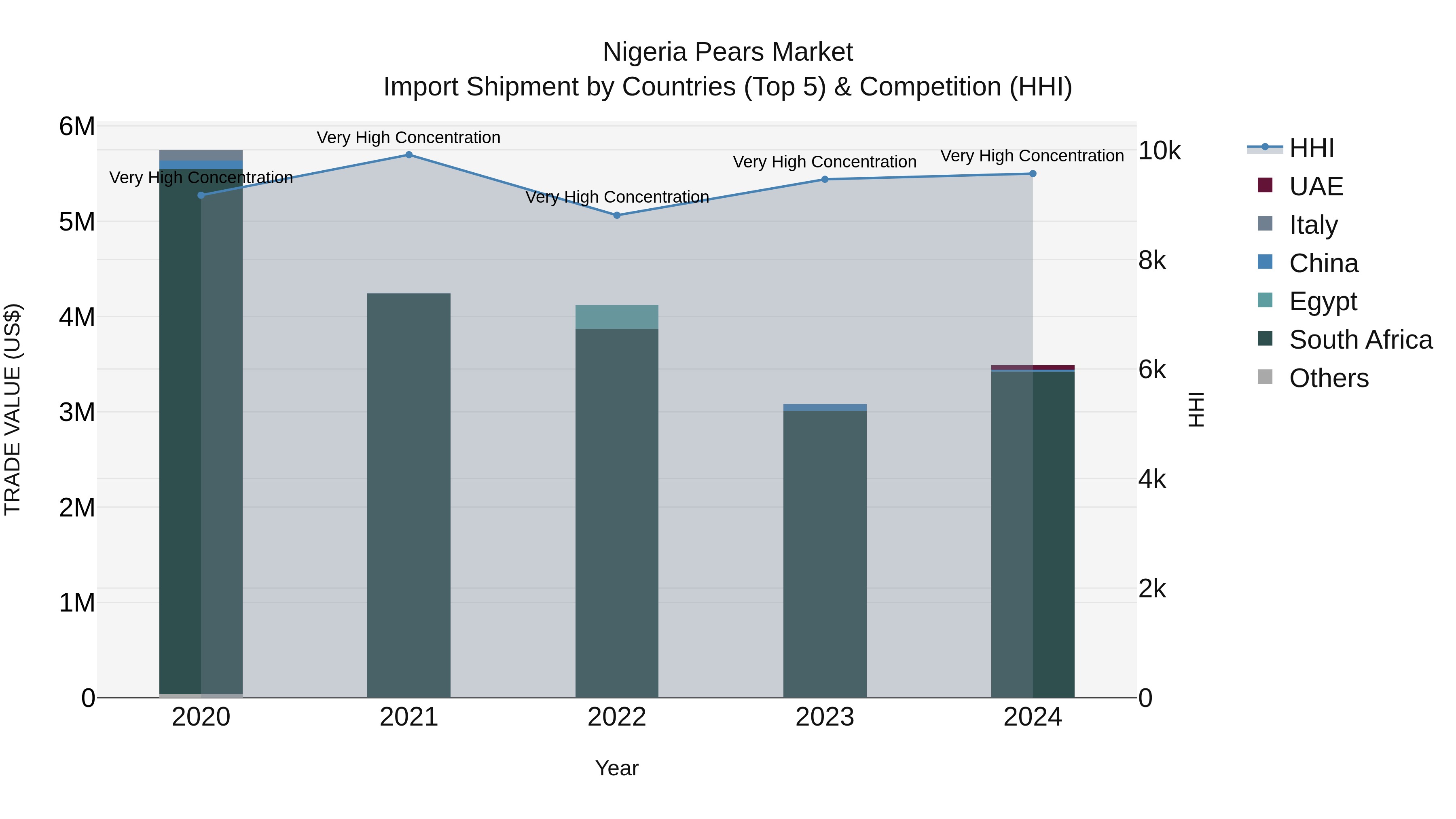 Nigeria Pears Market Top 5 Importing Countries and Market Competition (HHI) Analysis
