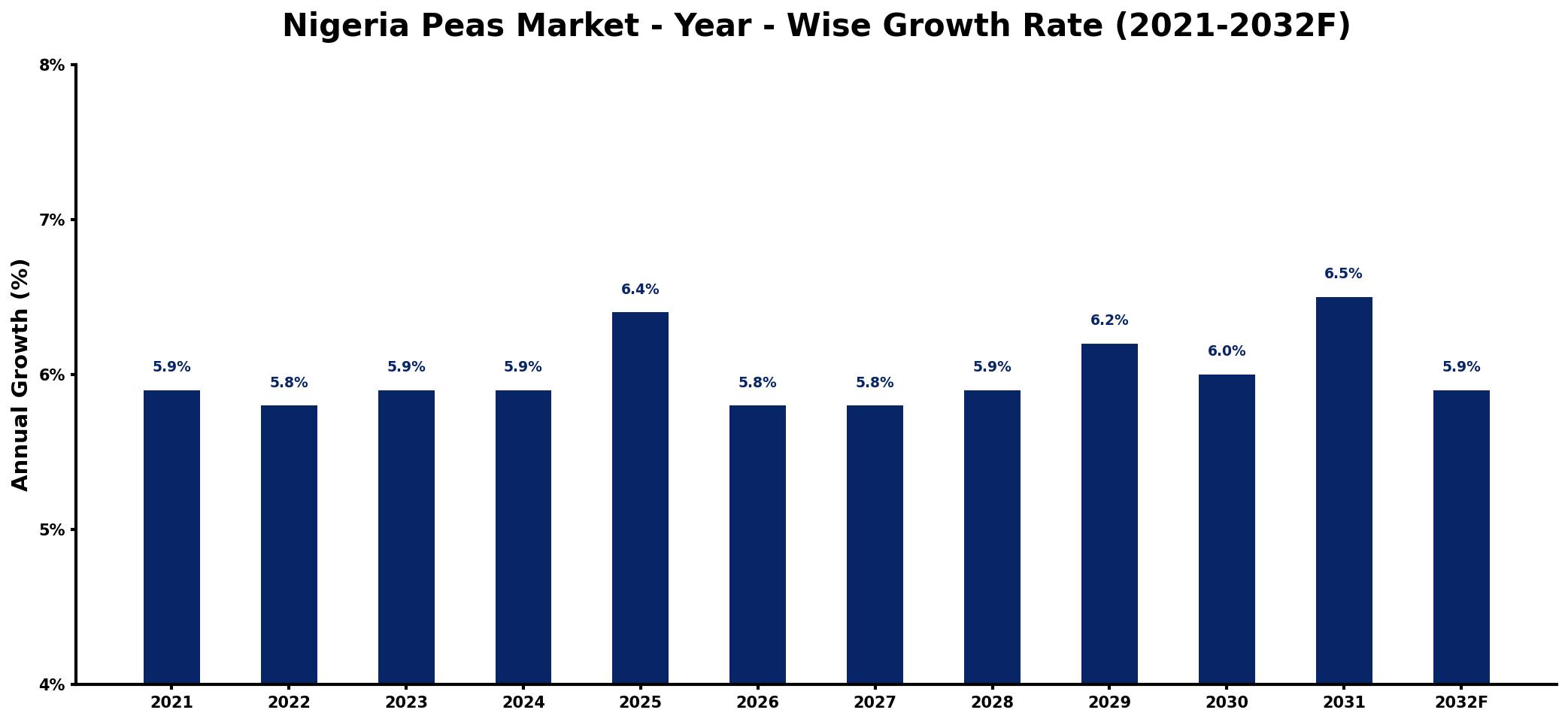 Nigeria Peas Market Year-wise Growth Rate and Key Drivers