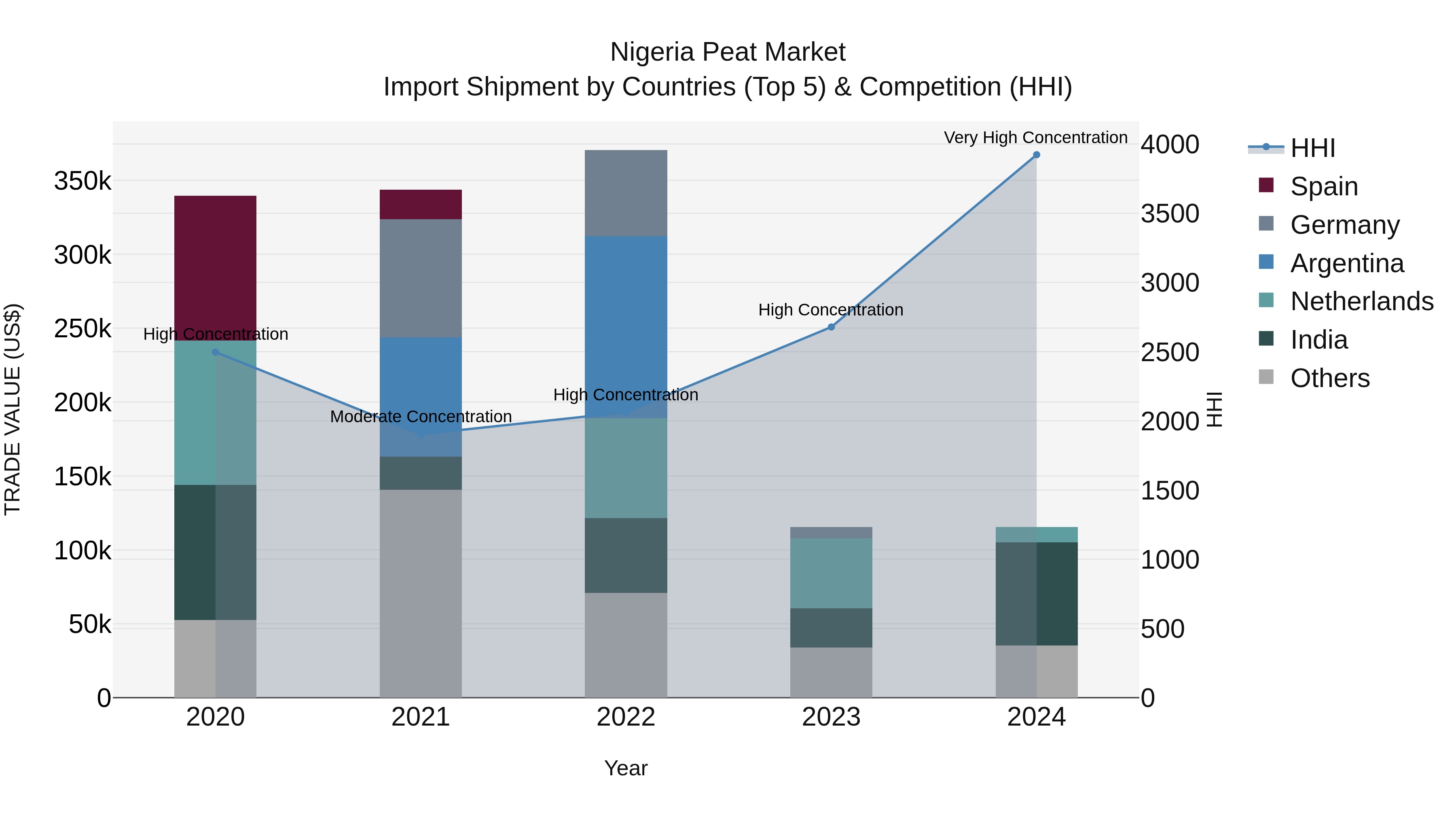 Nigeria Peat Market Top 5 Importing Countries and Market Competition (HHI) Analysis