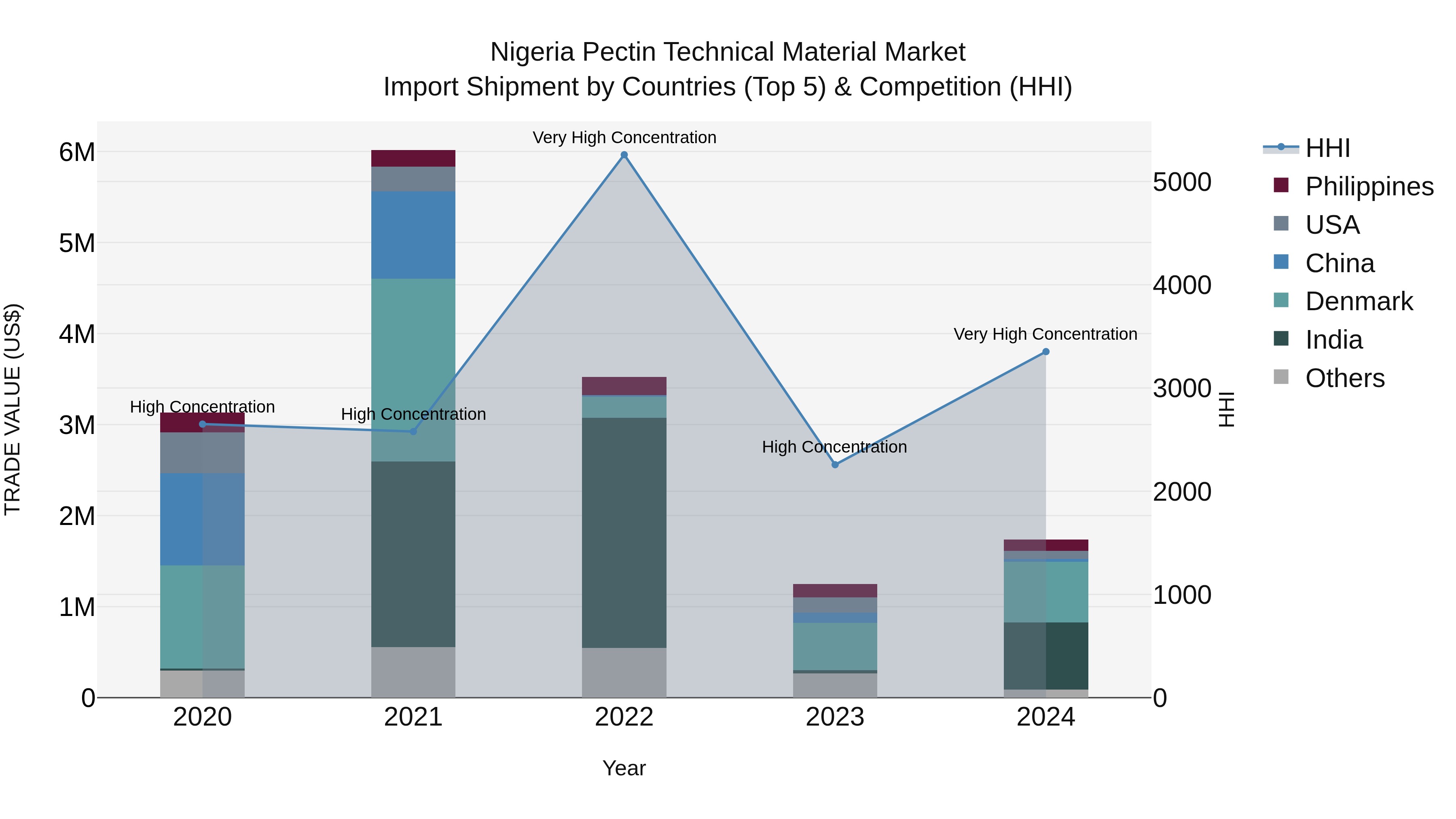 Nigeria Pectin Technical Material Market Top 5 Importing Countries and Market Competition (HHI) Analysis