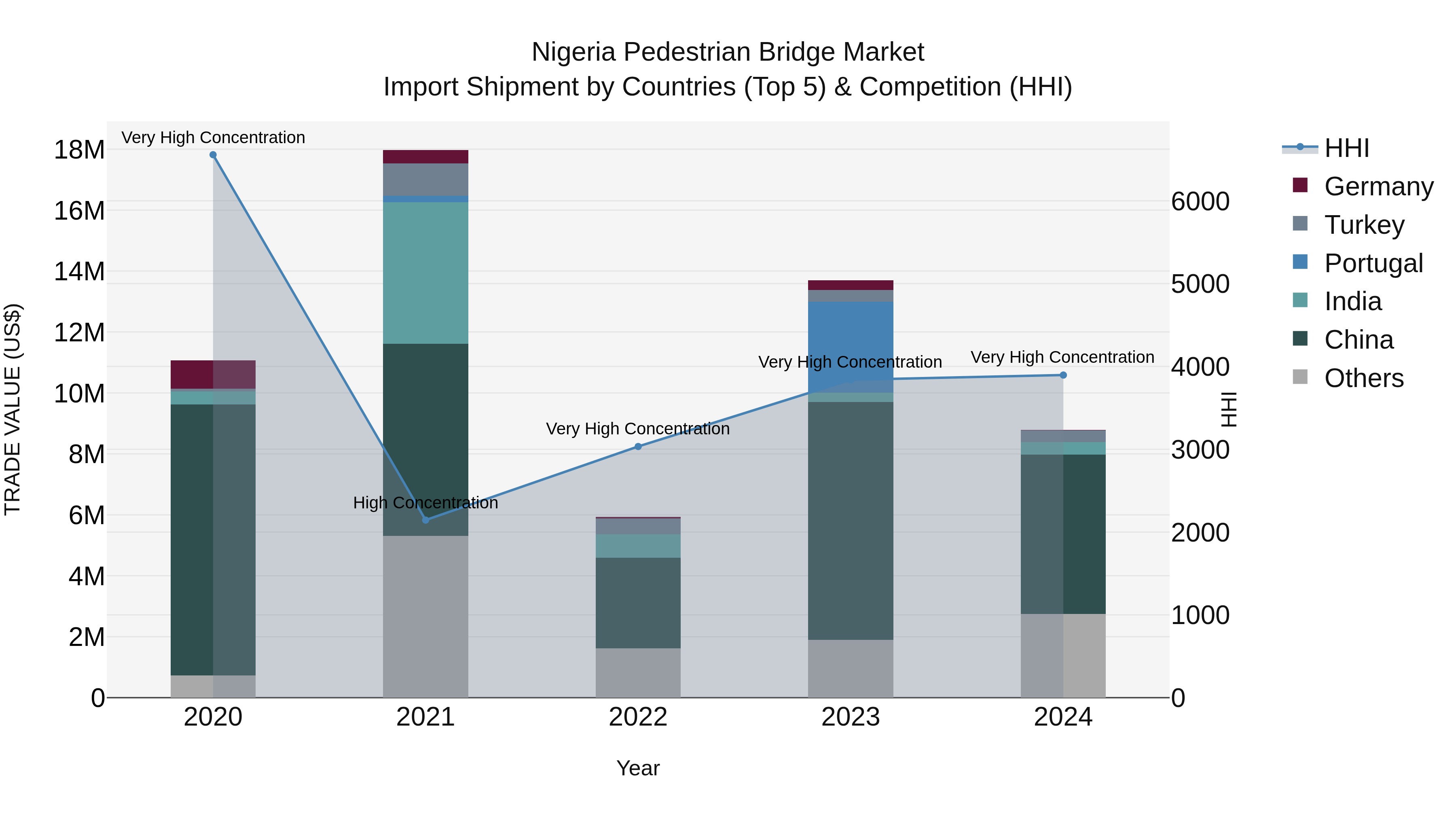 Nigeria Pedestrian Bridge Market Top 5 Importing Countries and Market Competition (HHI) Analysis