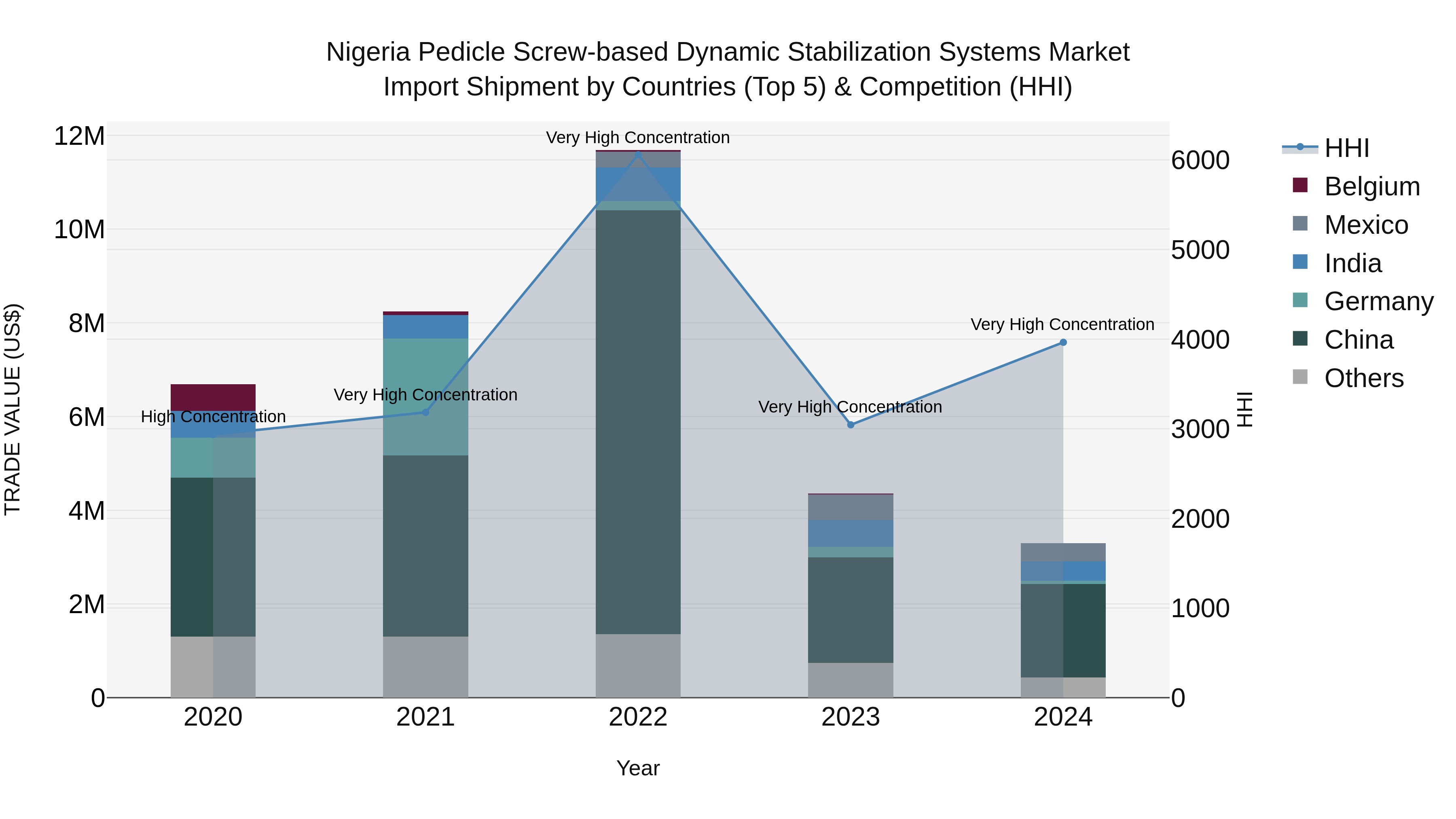 Nigeria Pedicle Screw Based Dynamic Stabilization Systems Market Top 5 Importing Countries and Market Competition (HHI) Analysis