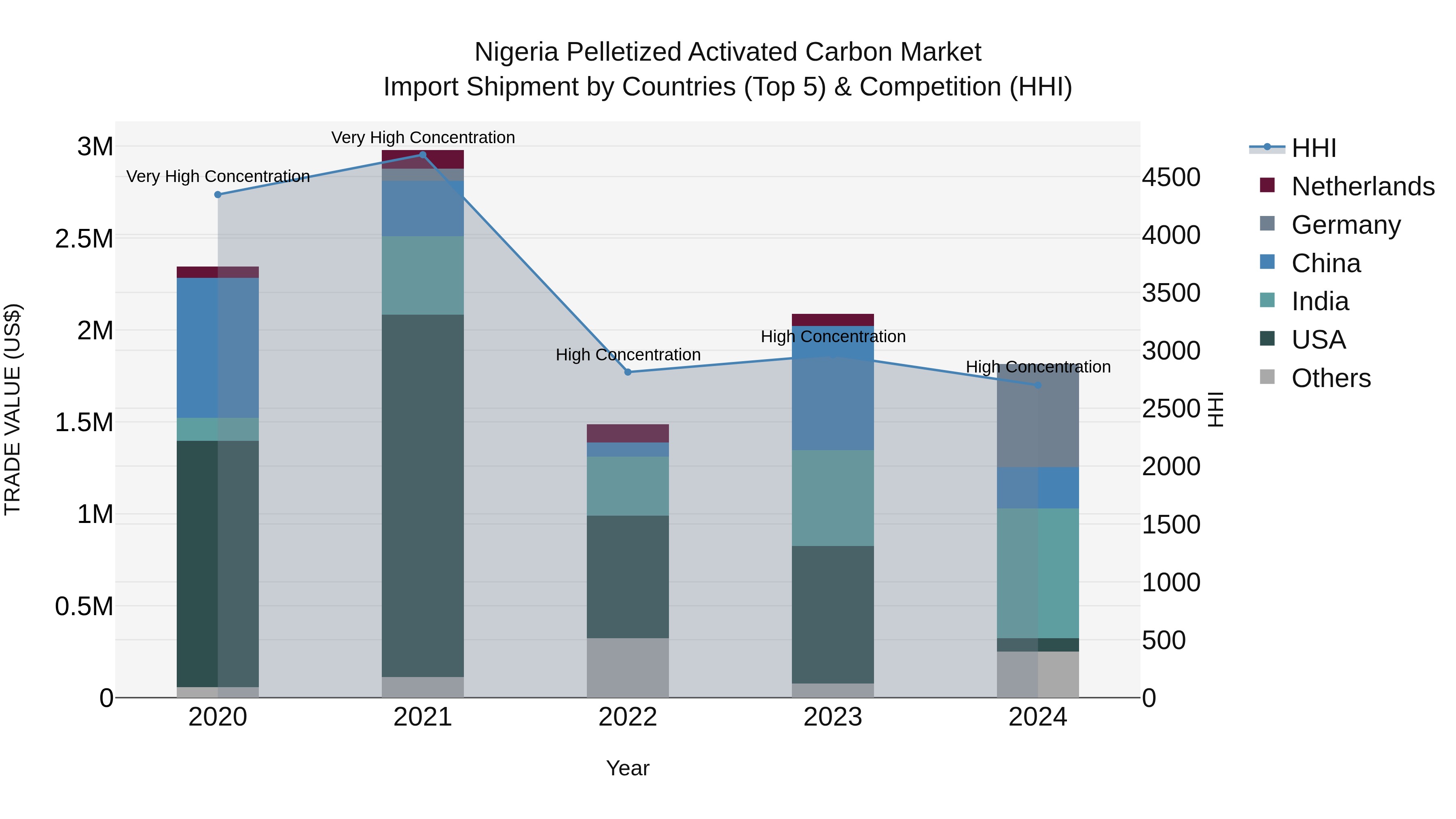 Nigeria Pelletized Activated Carbon Market Top 5 Importing Countries and Market Competition (HHI) Analysis