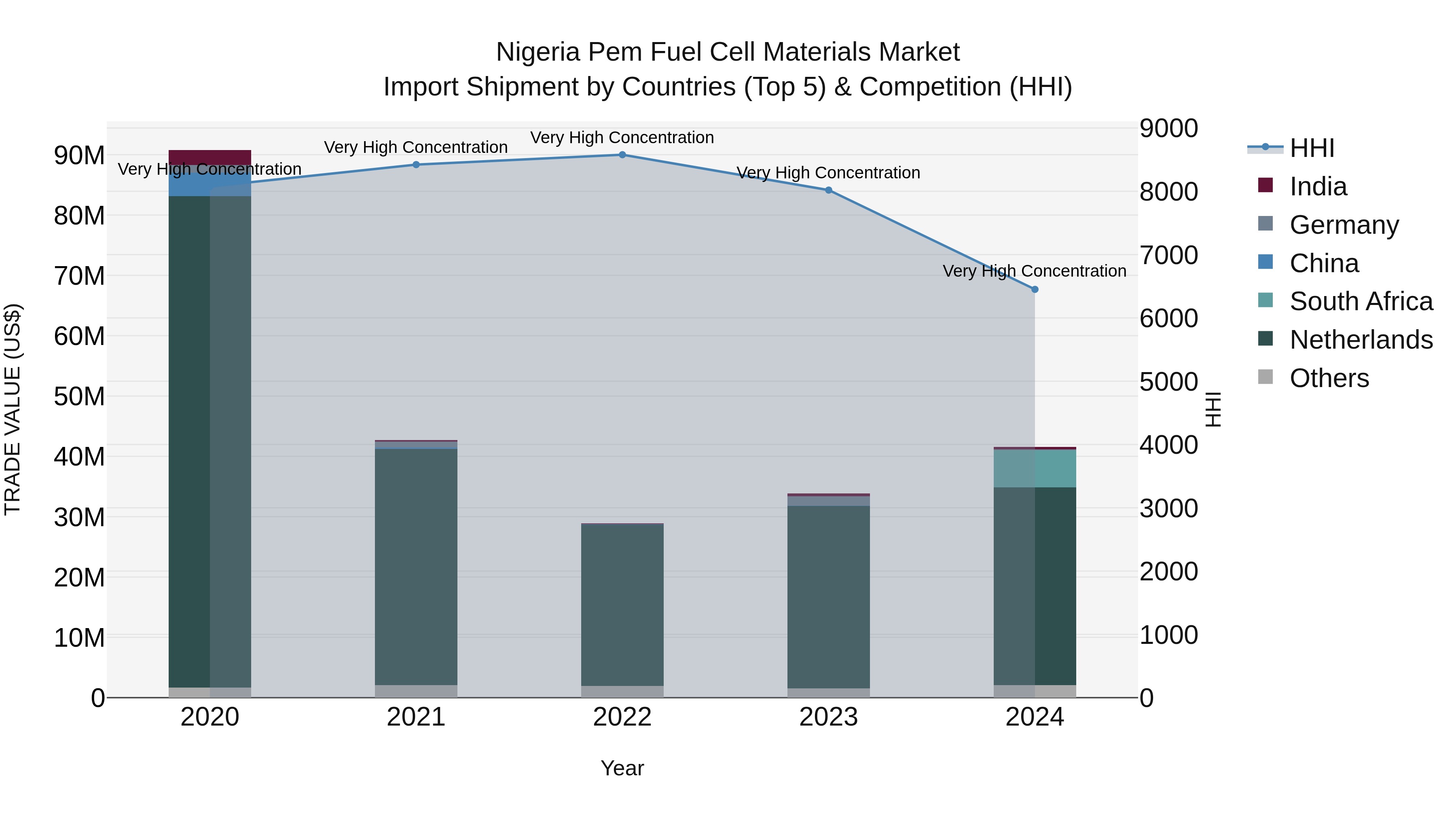 Nigeria Pem Fuel Cell Materials Market Top 5 Importing Countries and Market Competition (HHI) Analysis