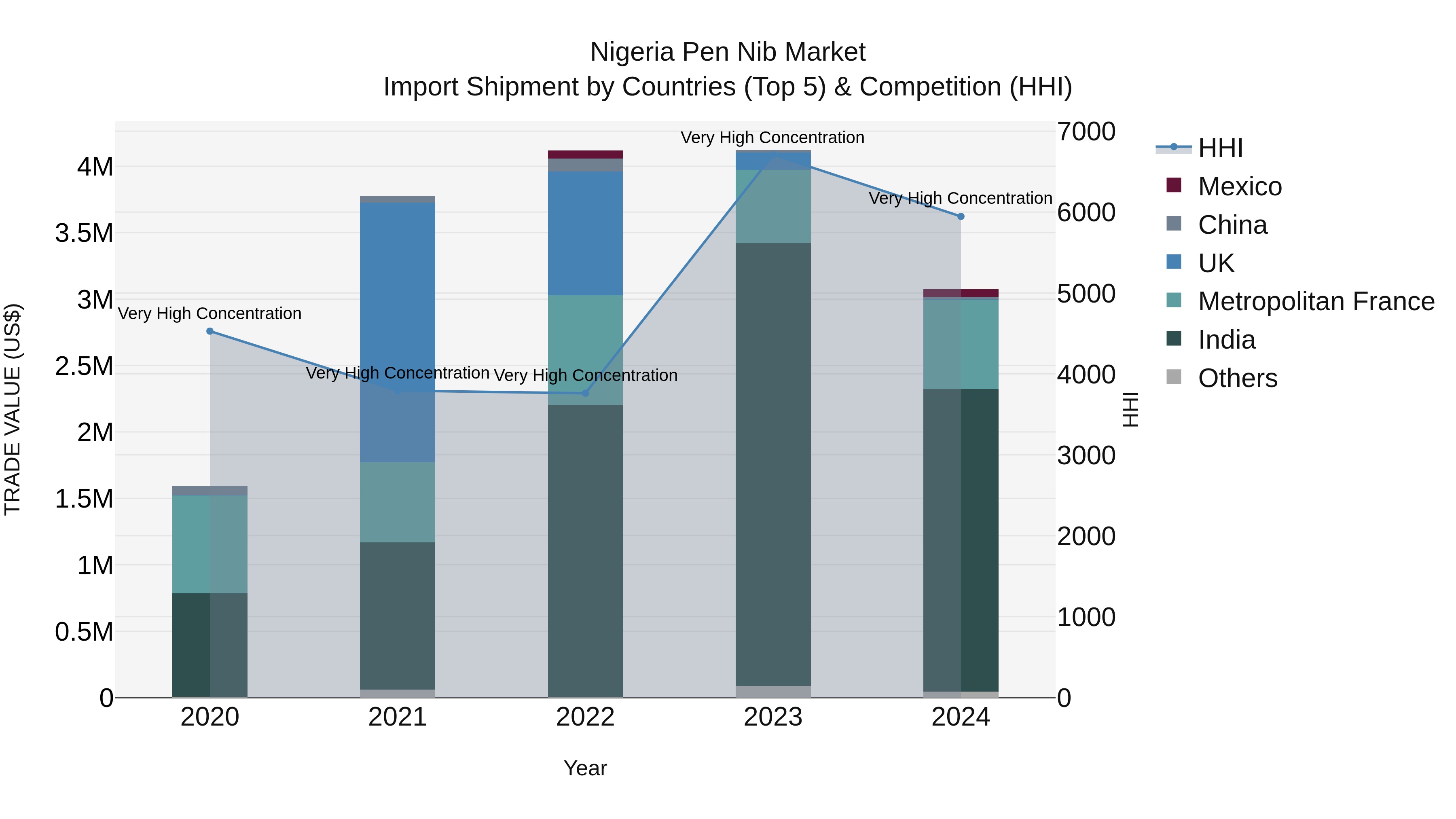 Nigeria Pen Nib Market Top 5 Importing Countries and Market Competition (HHI) Analysis