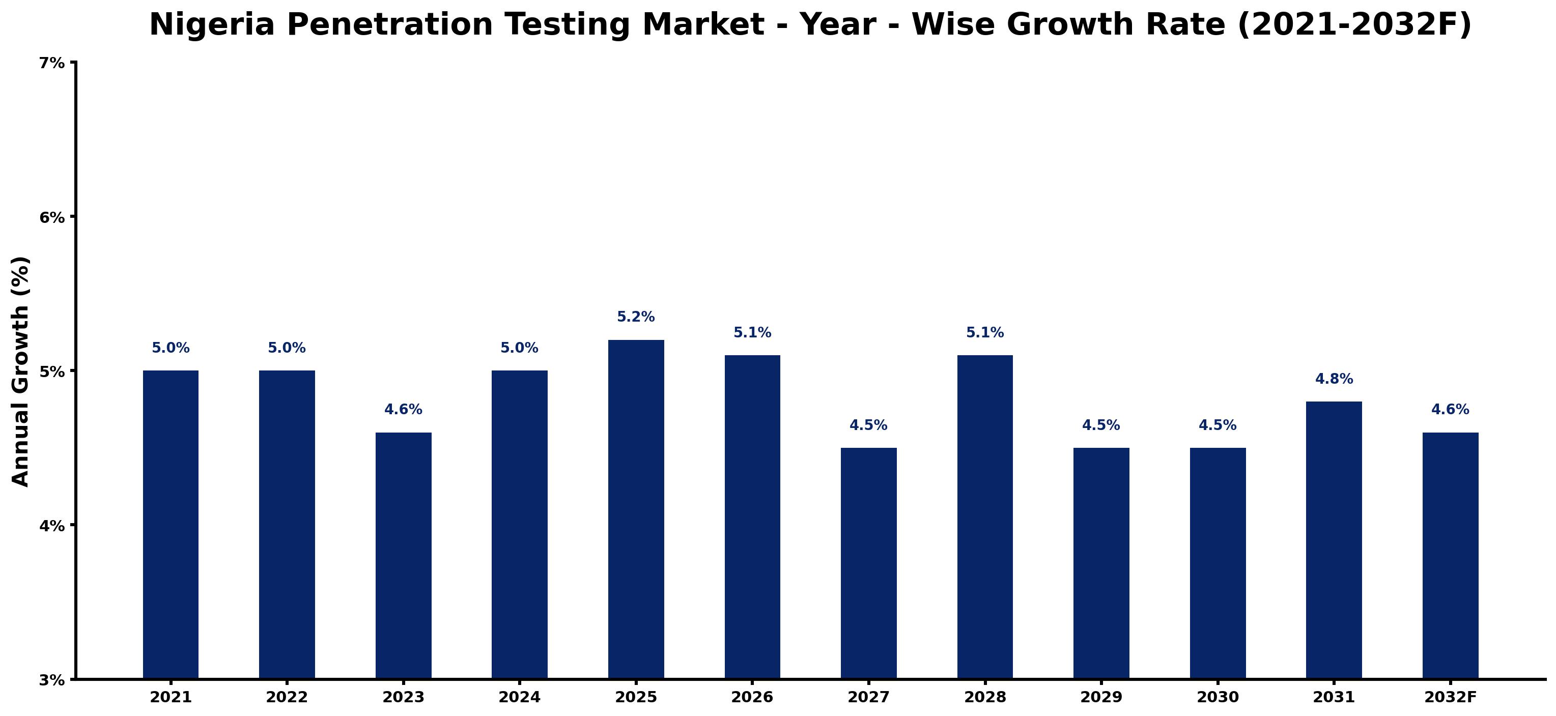 Nigeria Penetration Testing Market Year-wise Growth Rate and Key Drivers
