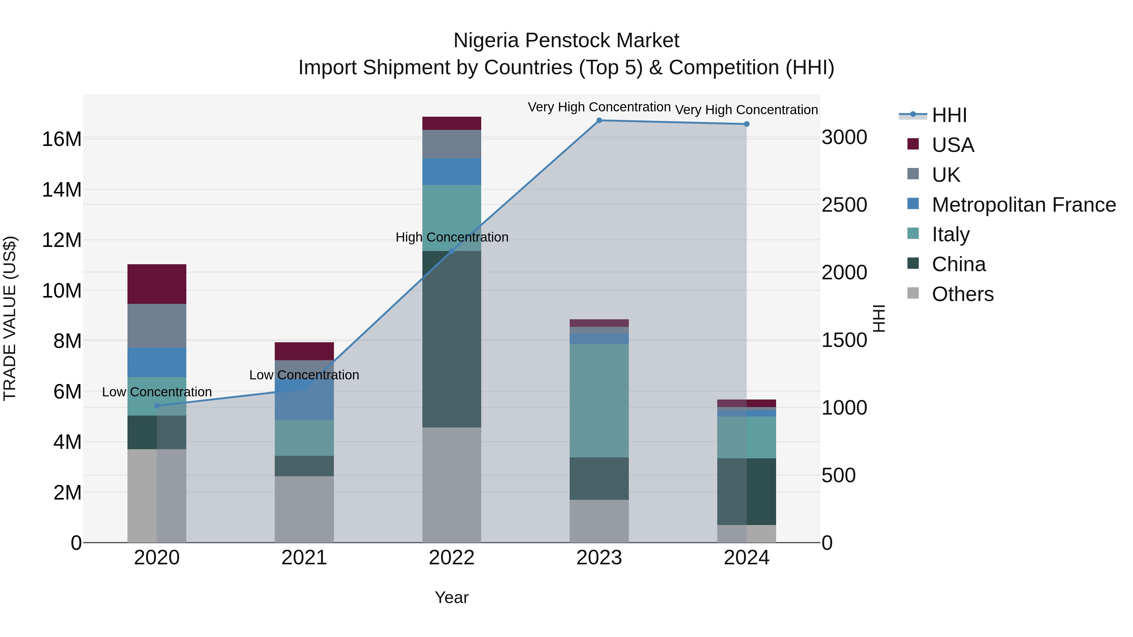 Nigeria Penstock Market Top 5 Importing Countries and Market Competition (HHI) Analysis