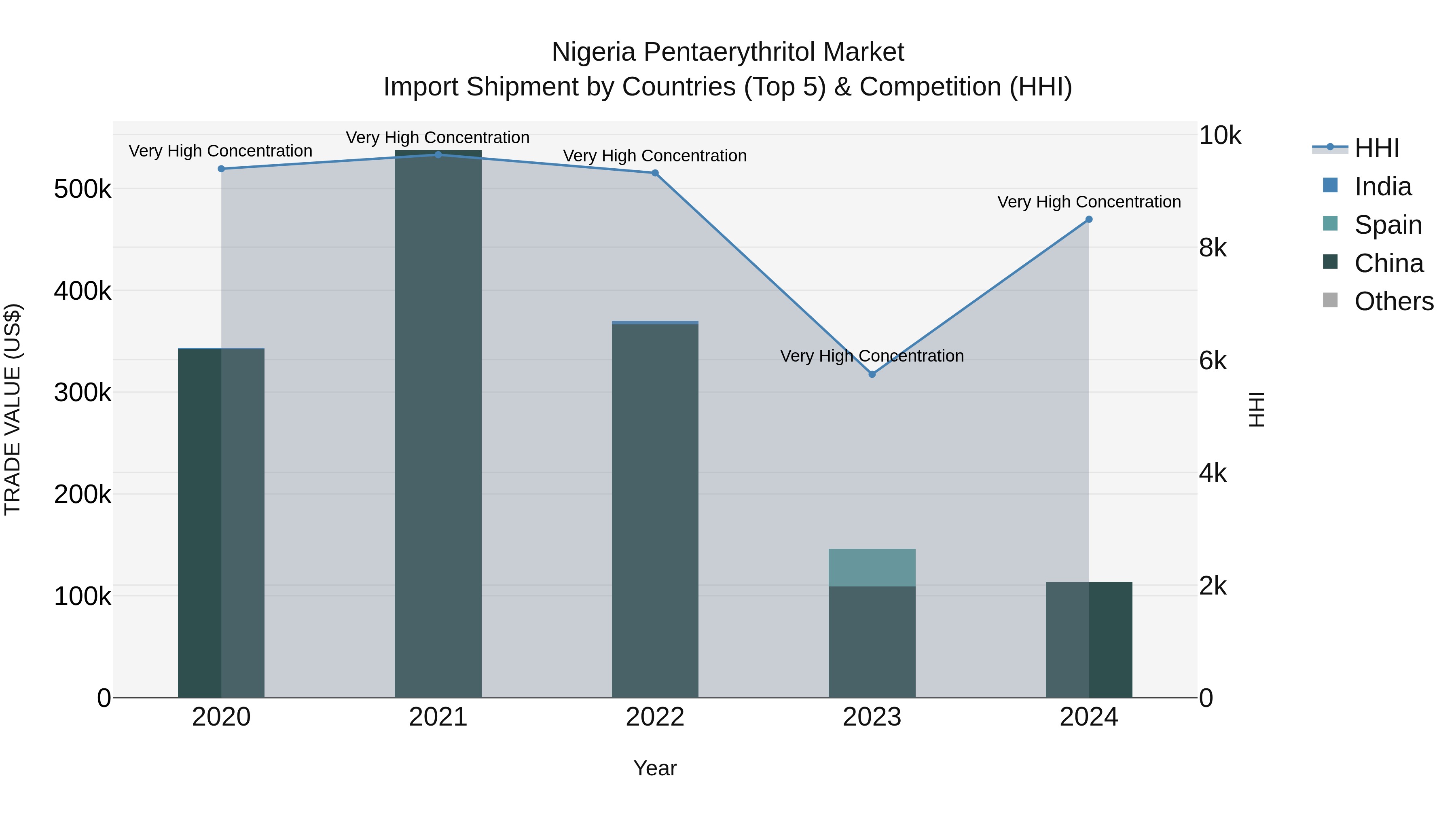 Nigeria Pentaerythritol Market Top 5 Importing Countries and Market Competition (HHI) Analysis