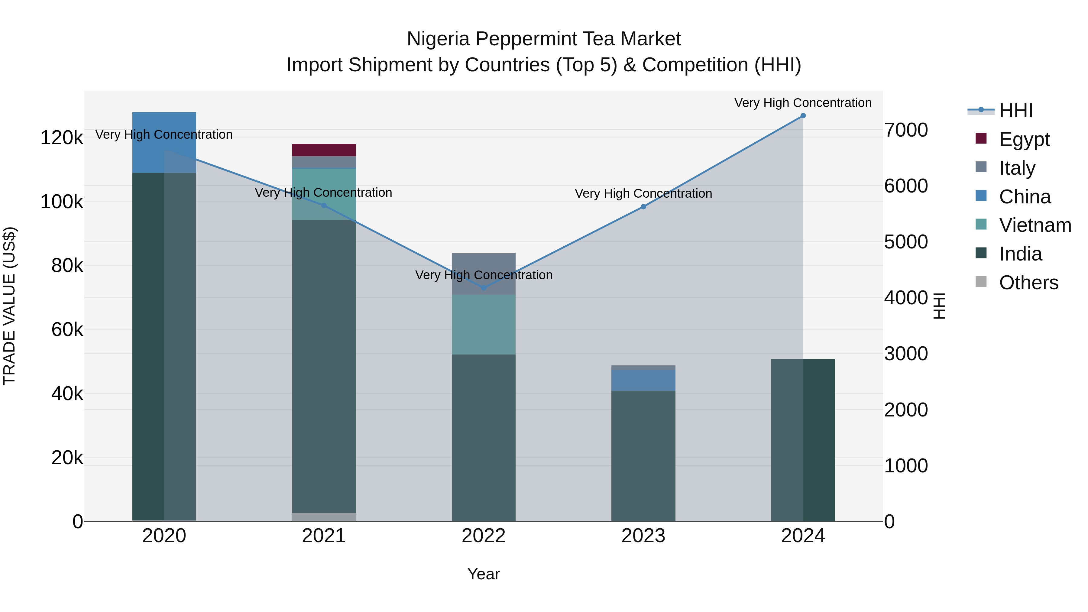 Nigeria Peppermint Tea Market Top 5 Importing Countries and Market Competition (HHI) Analysis