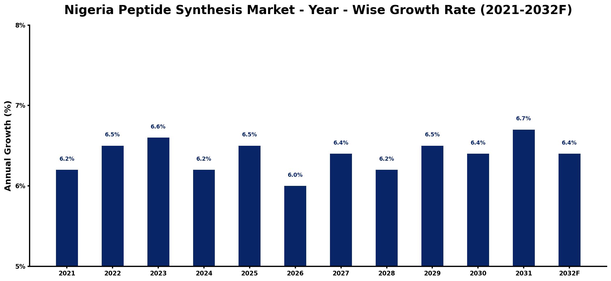 Nigeria Peptide Synthesis Market Year-wise Growth Rate and Key Drivers