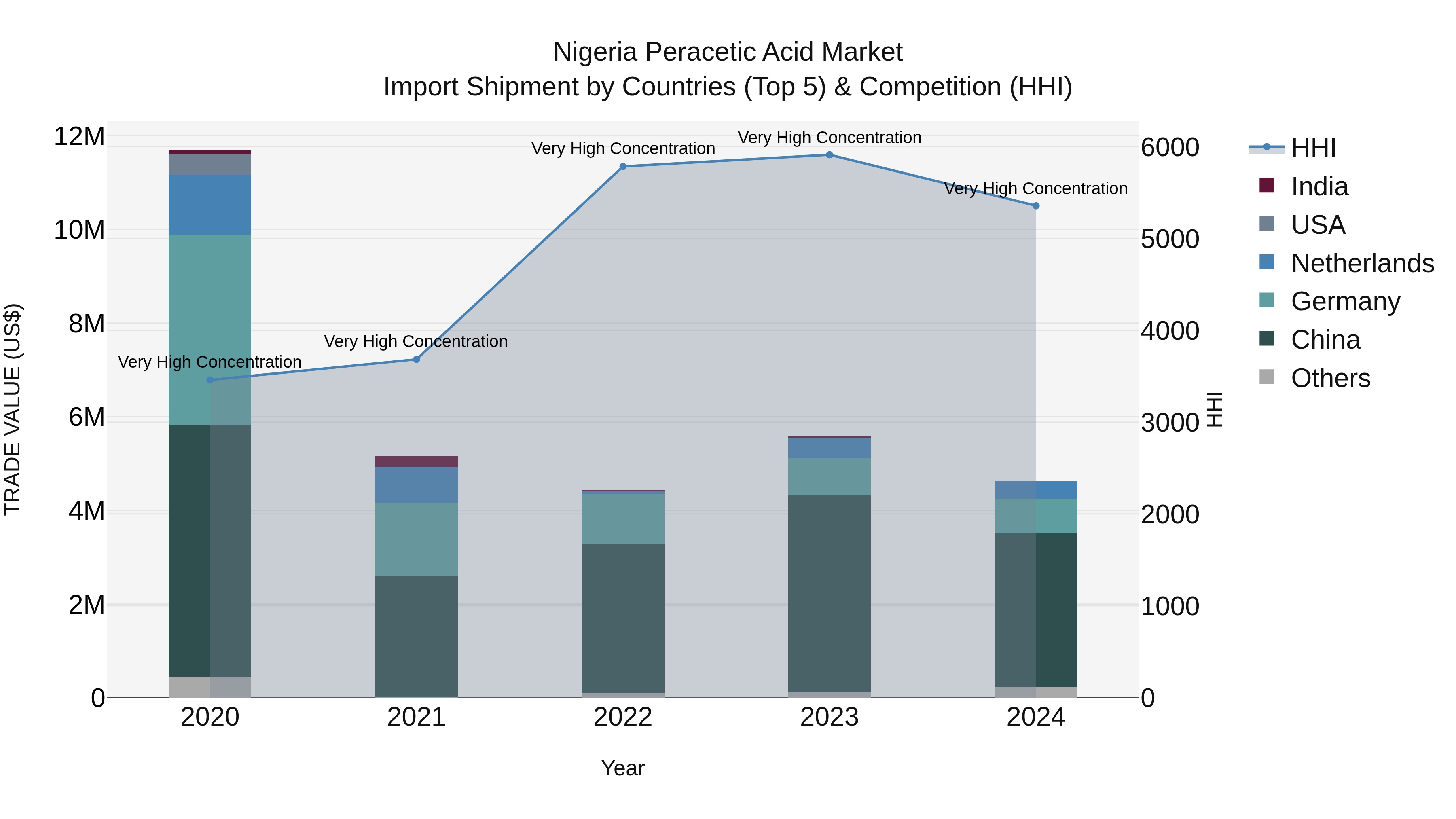 Nigeria Peracetic Acid Market Top 5 Importing Countries and Market Competition (HHI) Analysis