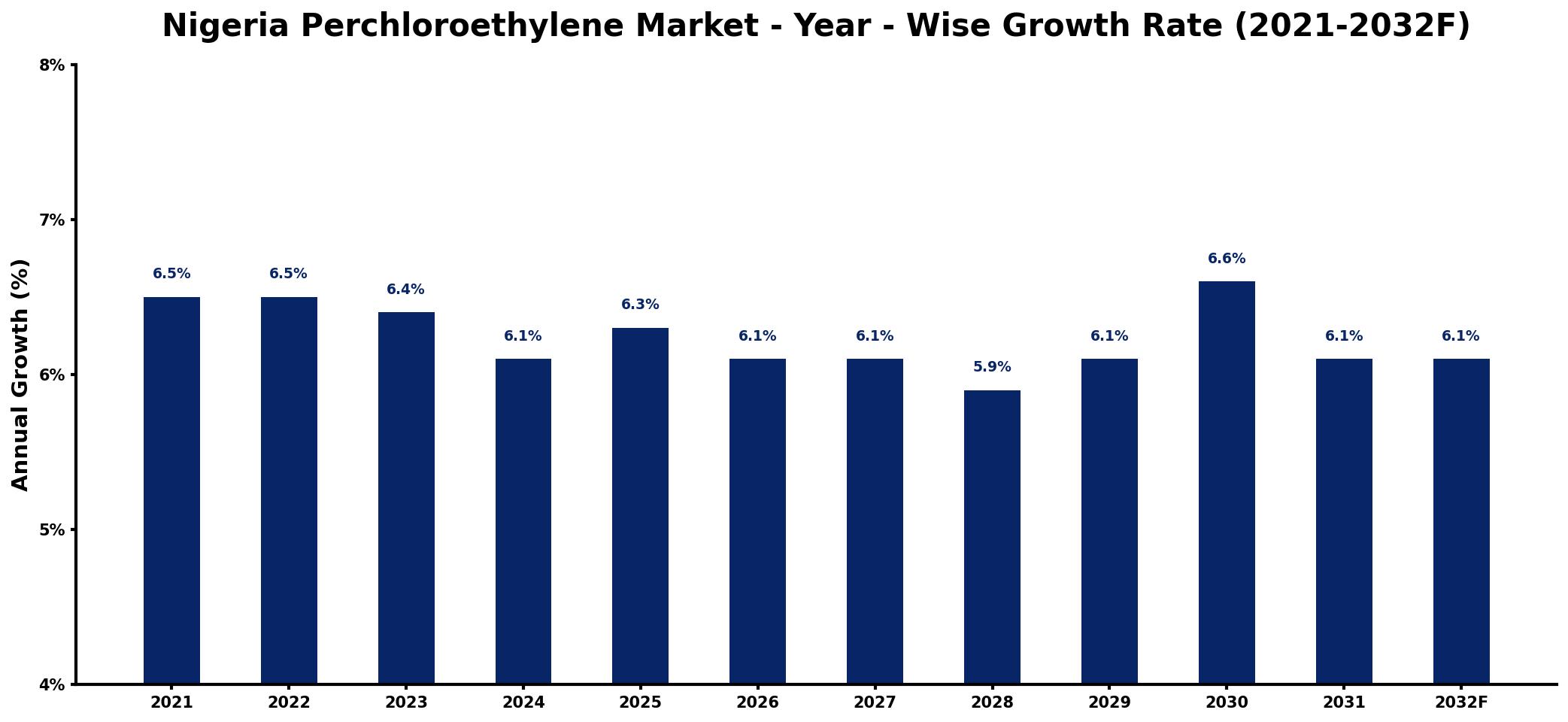 Nigeria Perchloroethylene Market Year-wise Growth Rate and Key Drivers