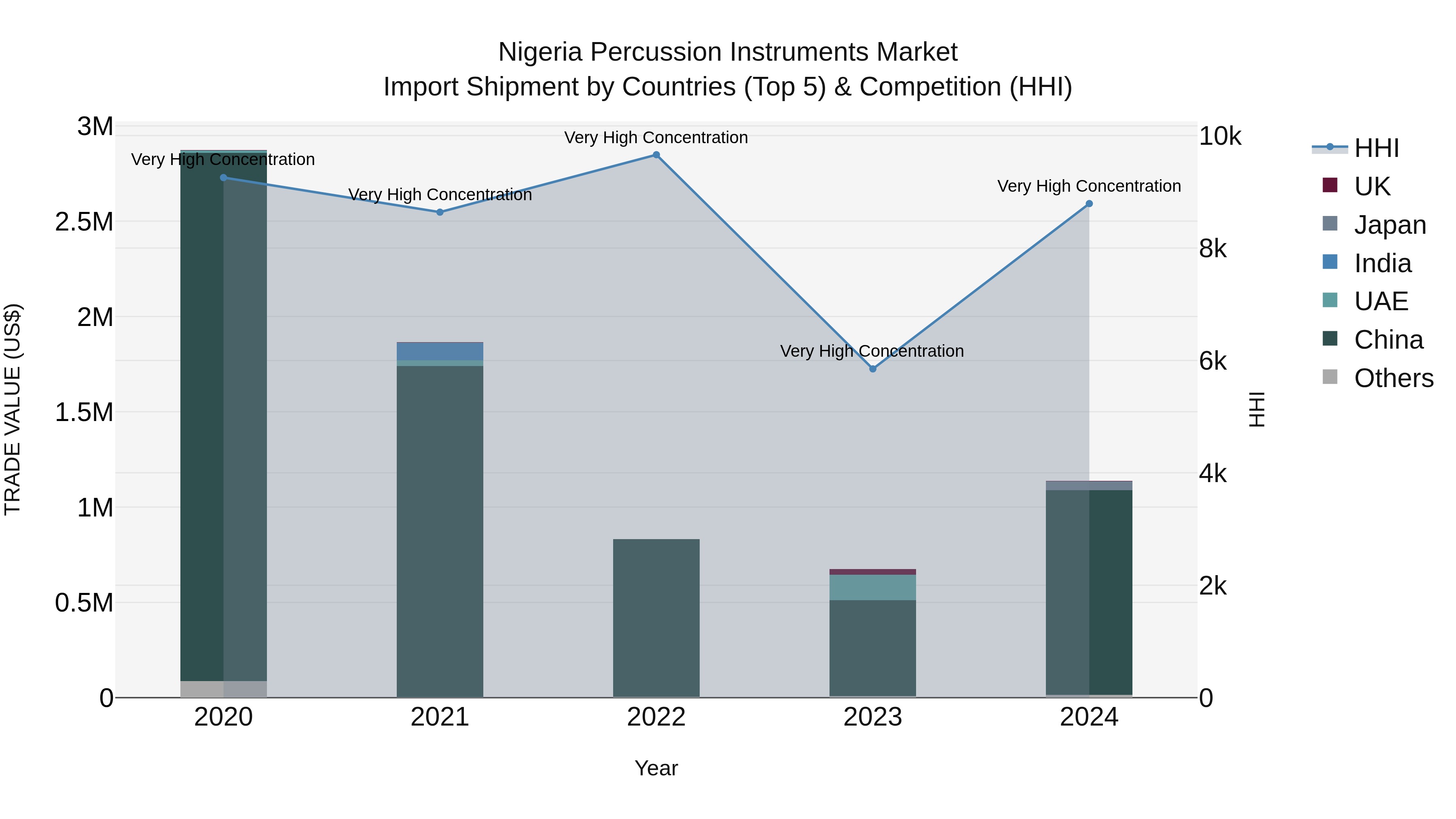 Nigeria Percussion Instruments Market Top 5 Importing Countries and Market Competition (HHI) Analysis