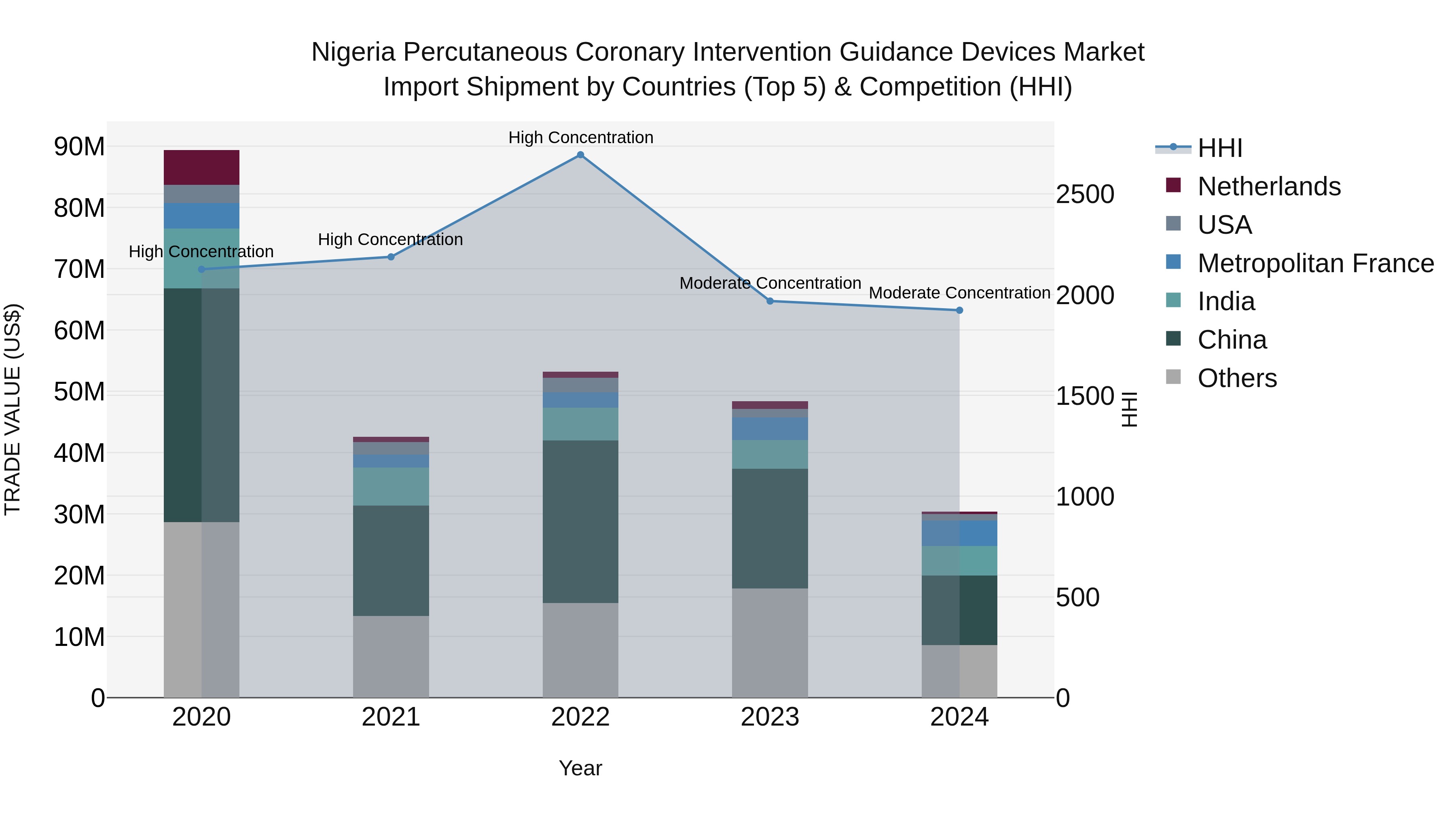 Nigeria Percutaneous Coronary Intervention Guidance Devices Market Top 5 Importing Countries and Market Competition (HHI) Analysis
