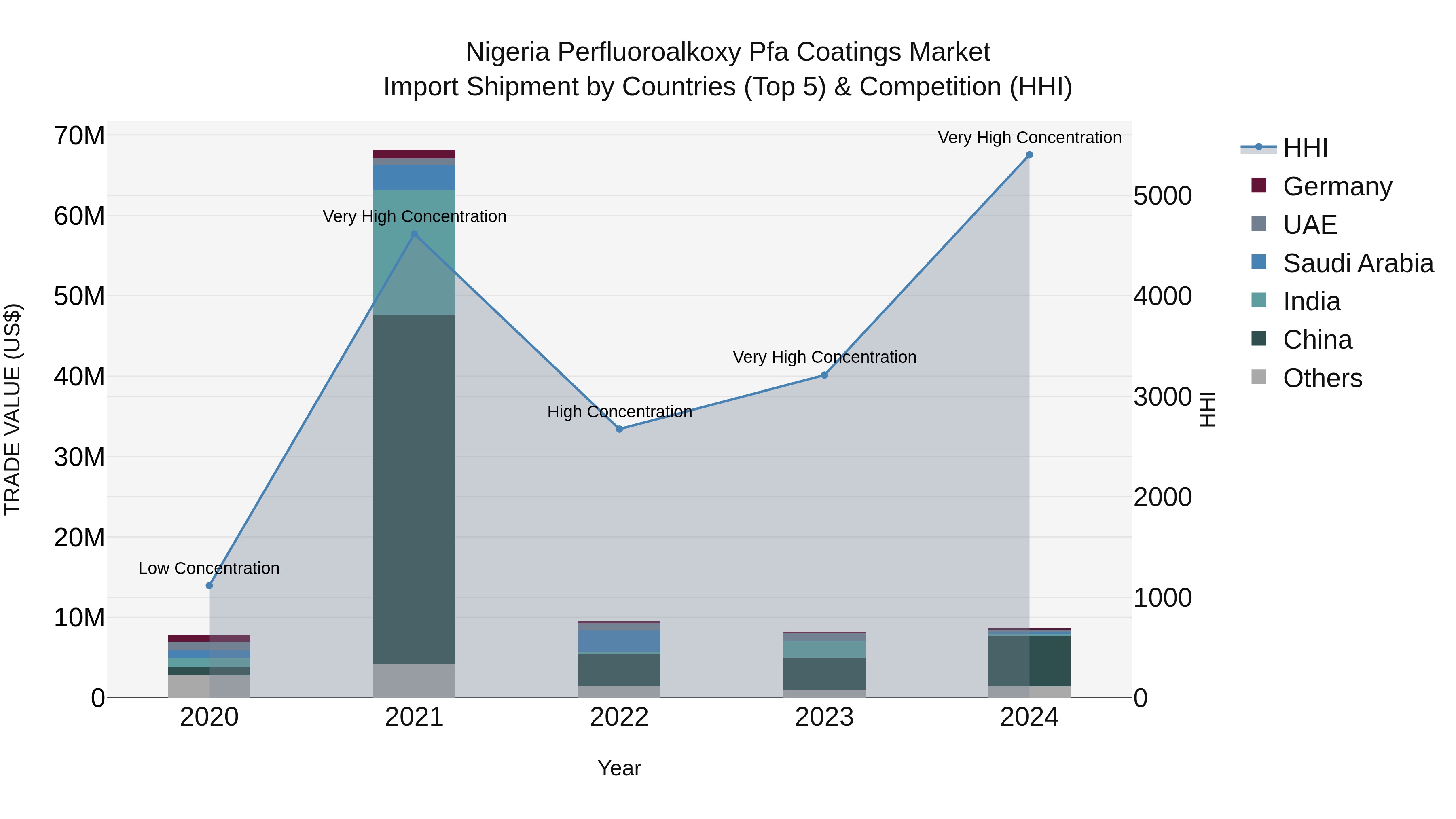 Nigeria Perfluoroalkoxy Pfa Coatings Market Top 5 Importing Countries and Market Competition (HHI) Analysis