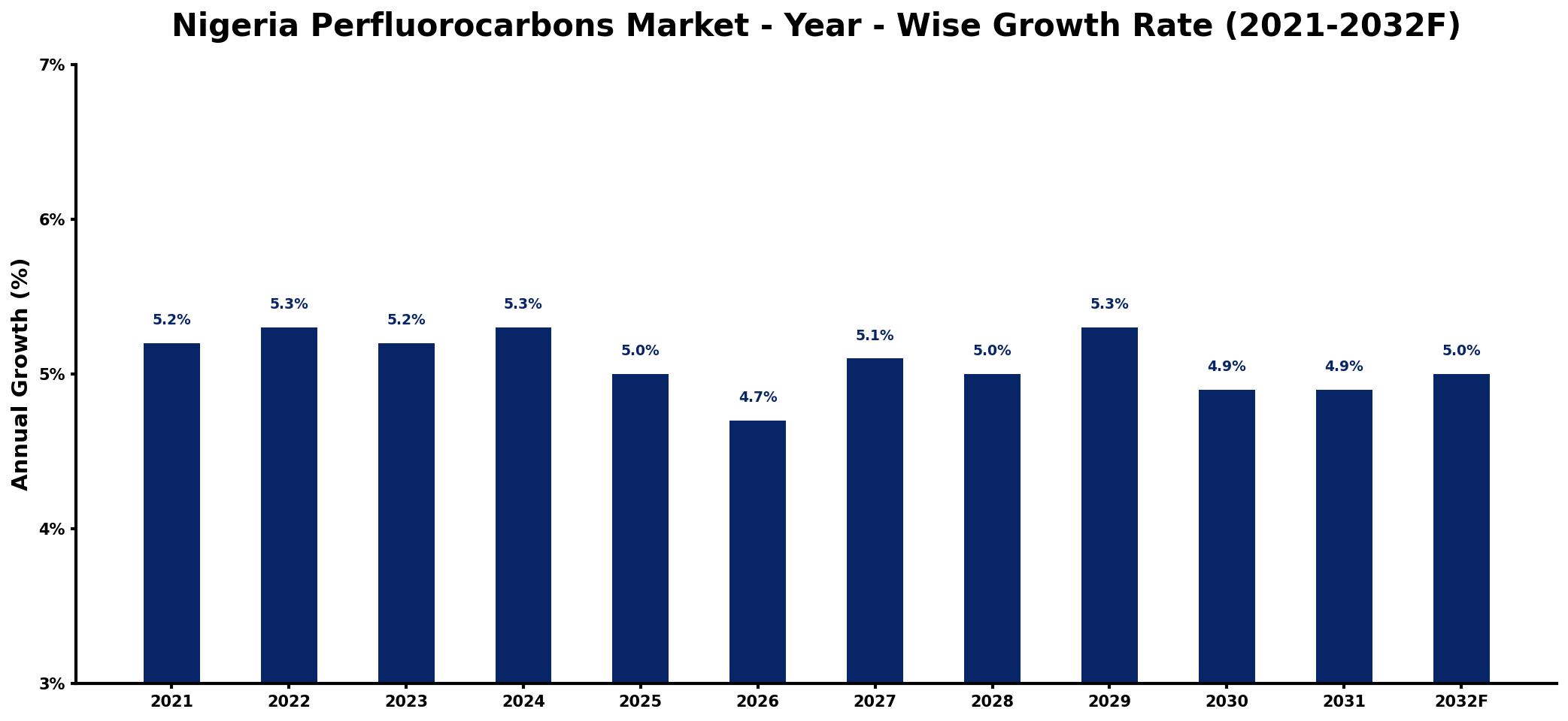 Nigeria Perfluorocarbons Market Year-wise Growth Rate and Key Drivers