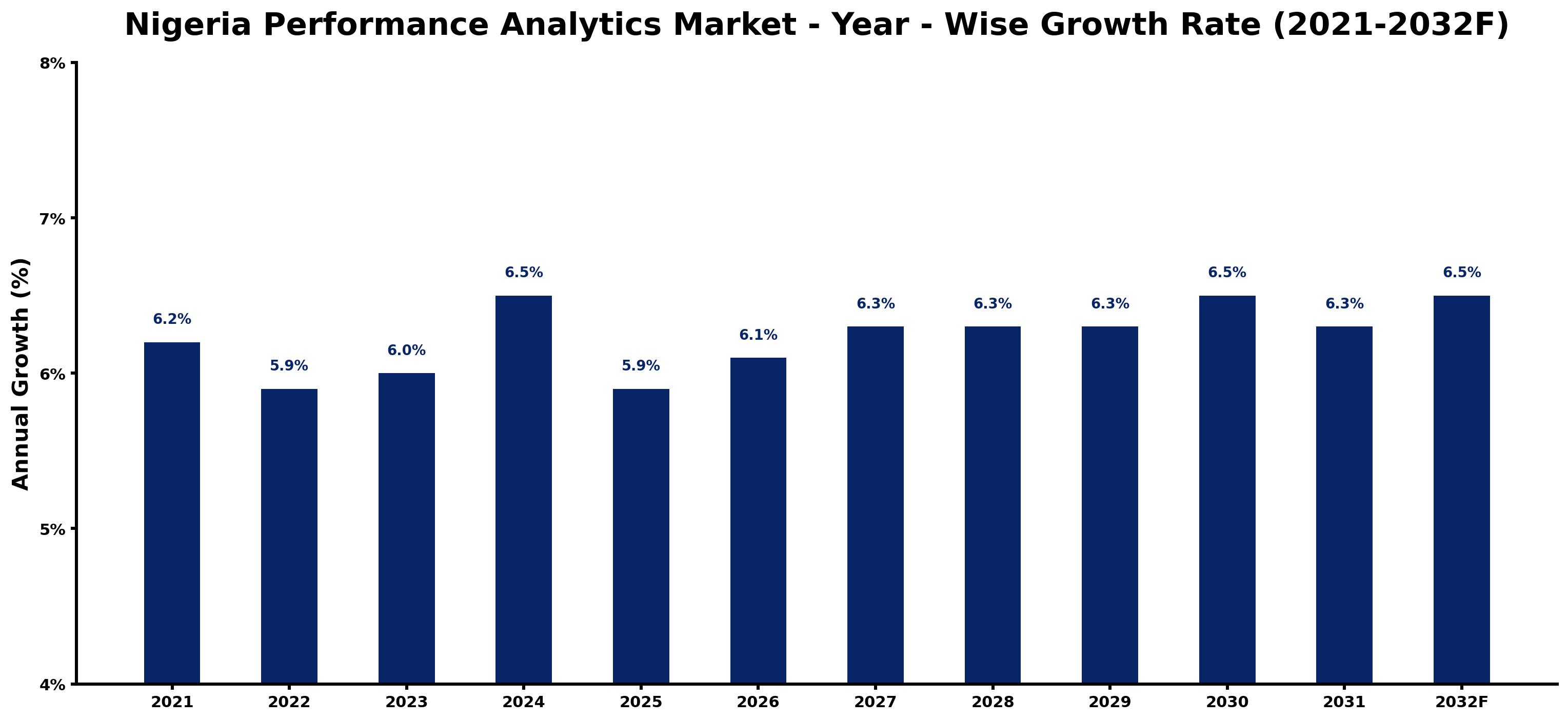 Nigeria Performance Analytics Market Year-wise Growth Rate and Key Drivers