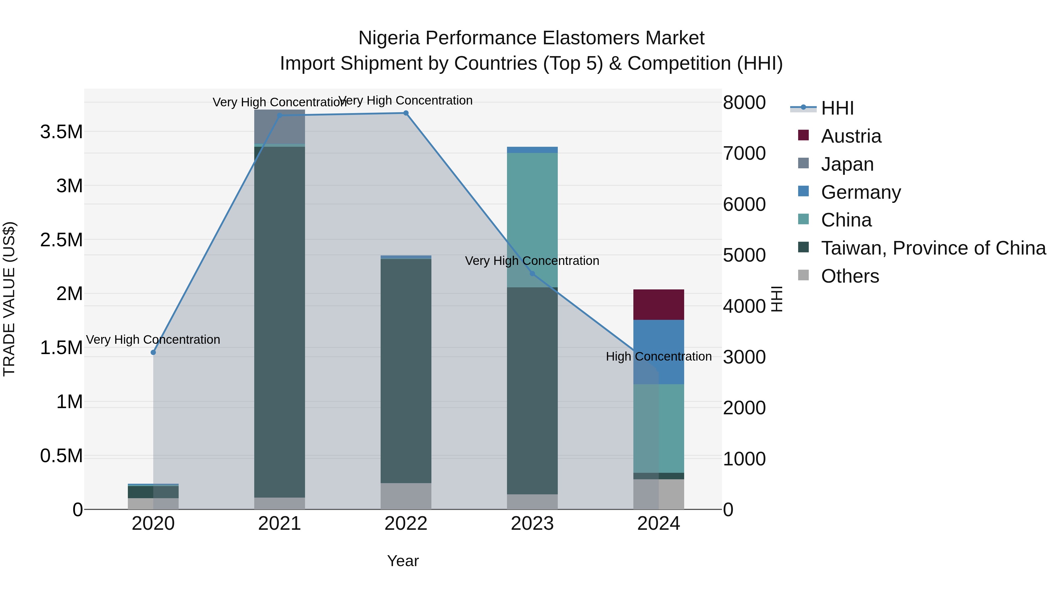 Nigeria Performance Elastomers Market Top 5 Importing Countries and Market Competition (HHI) Analysis