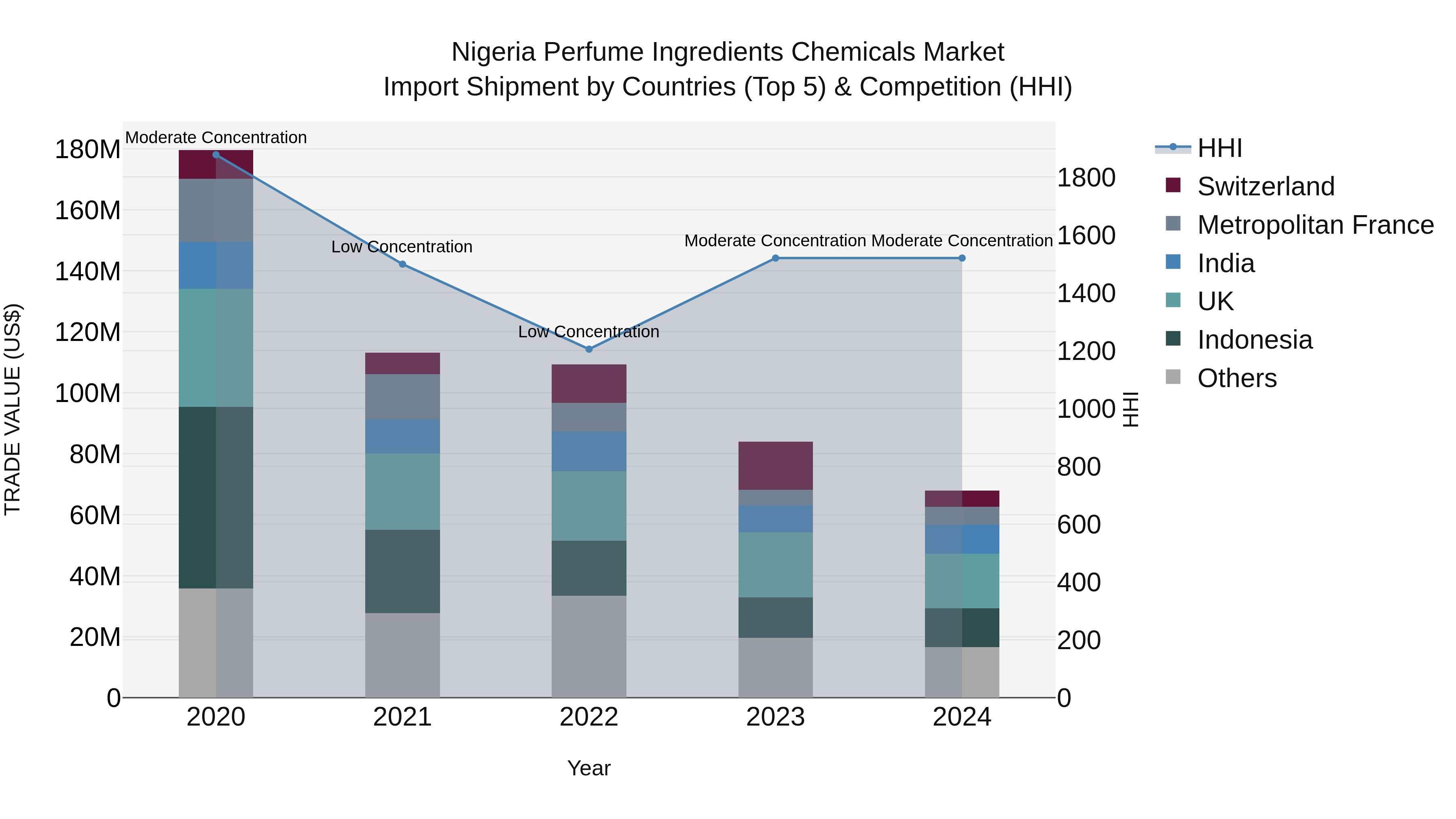 Nigeria Perfume Ingredients Chemicals Market Top 5 Importing Countries and Market Competition (HHI) Analysis