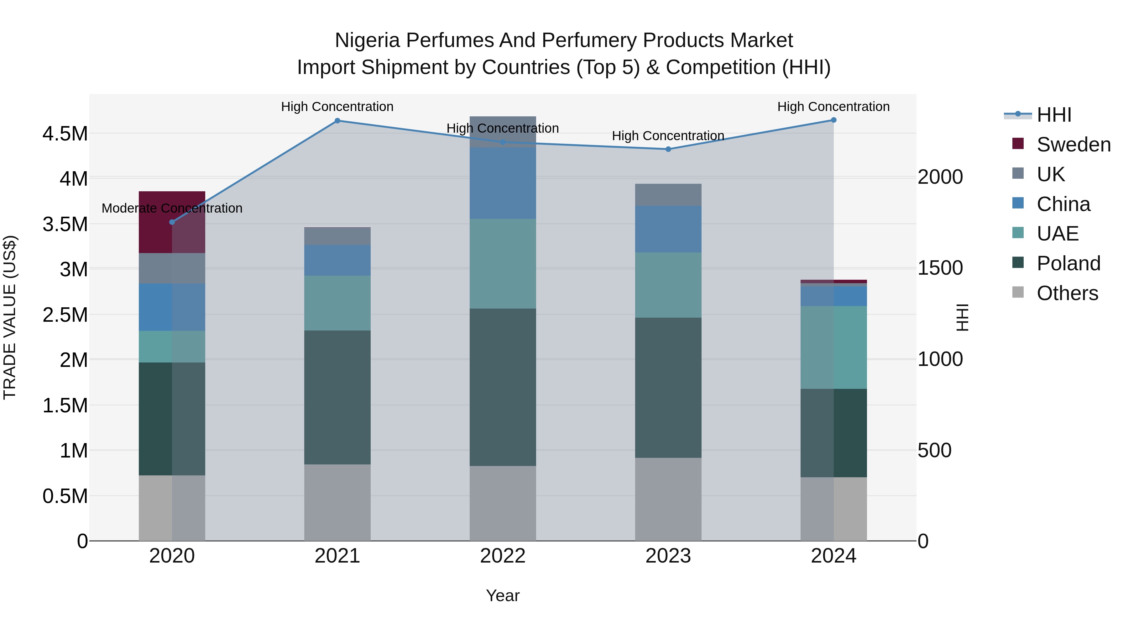 Nigeria Perfumes And Perfumery Products Market Top 5 Importing Countries and Market Competition (HHI) Analysis