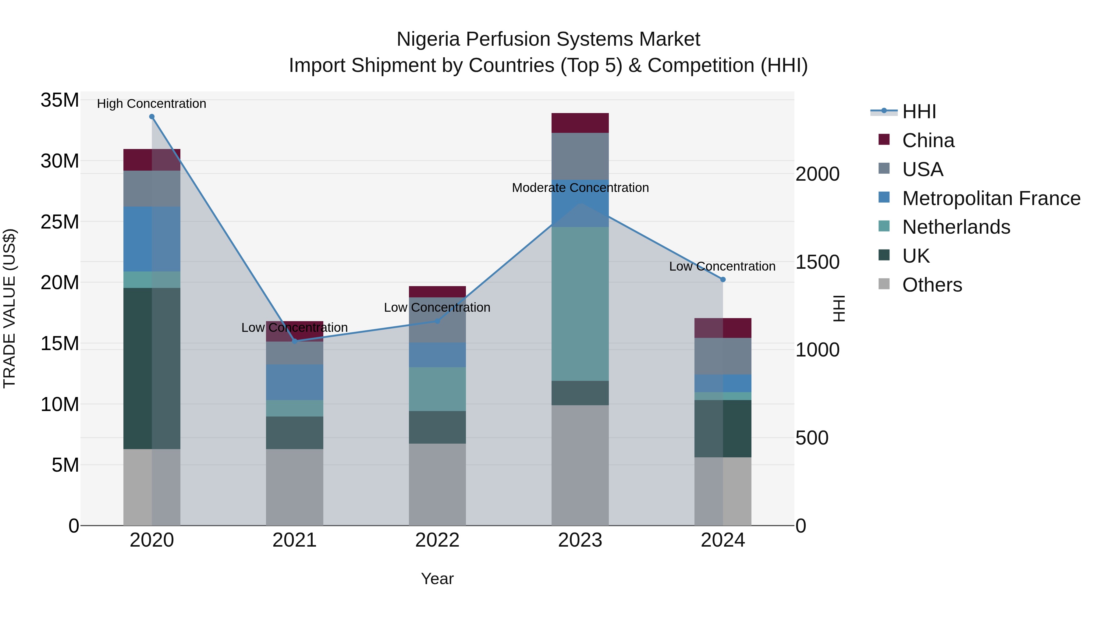Nigeria Perfusion Systems Market Top 5 Importing Countries and Market Competition (HHI) Analysis
