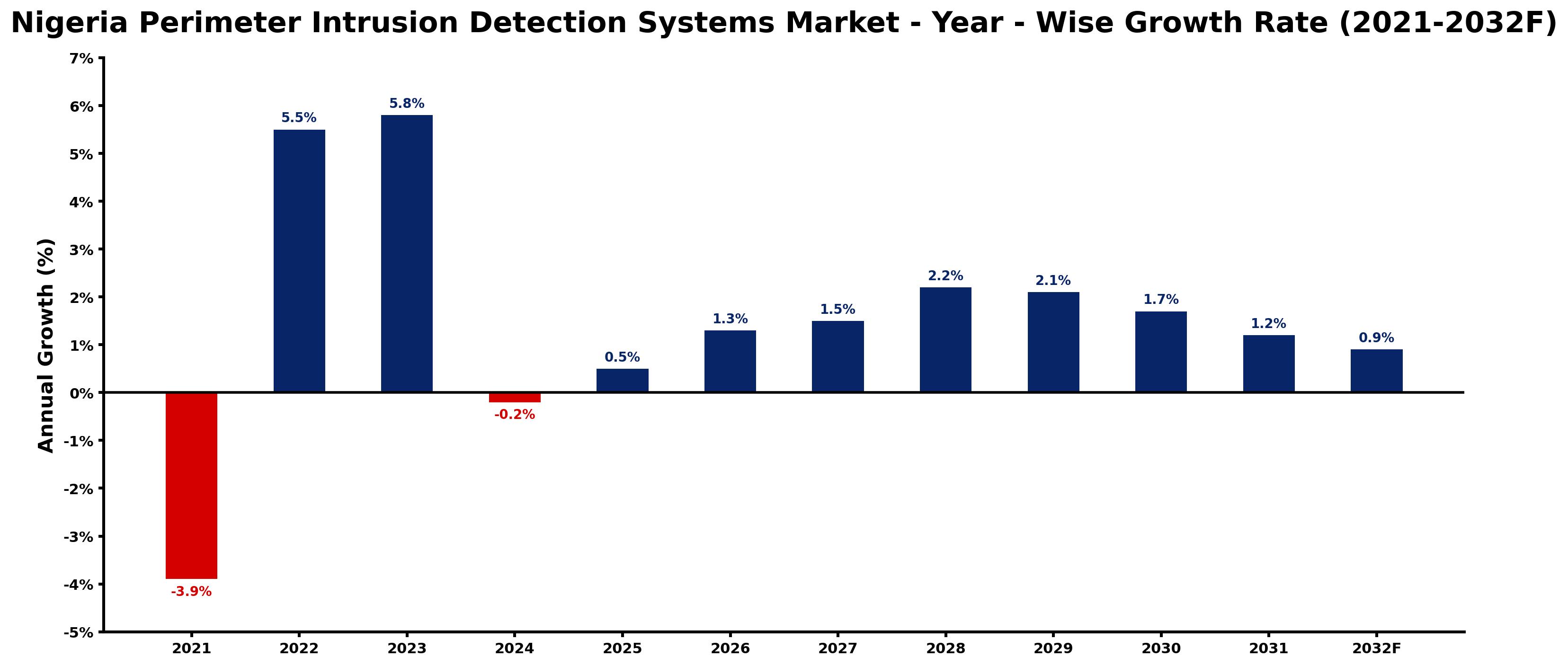 Nigeria Perimeter Intrusion Detection Systems Market Year-wise Growth Rate and Key Drivers