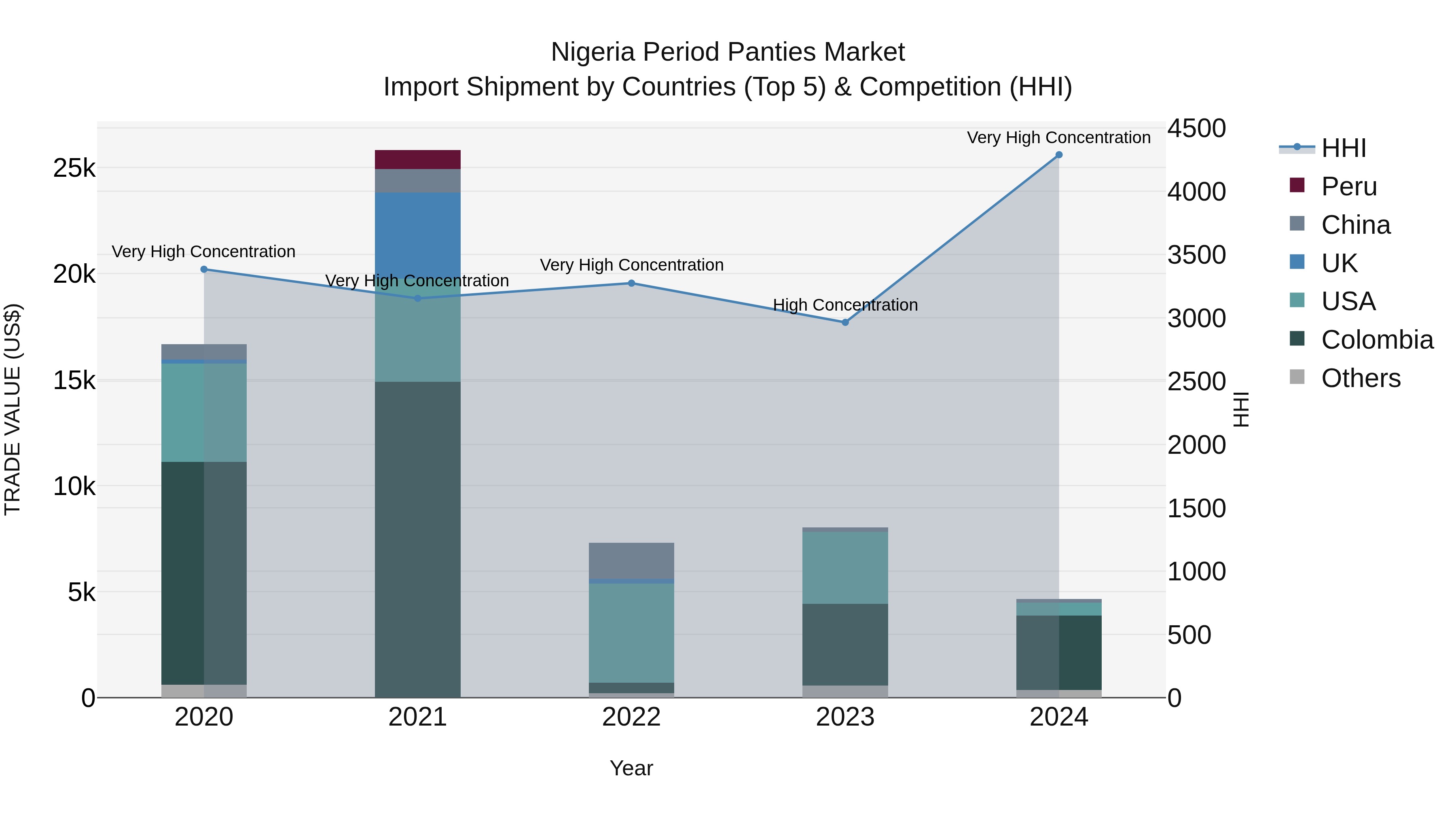 Nigeria Period Panties Market Top 5 Importing Countries and Market Competition (HHI) Analysis