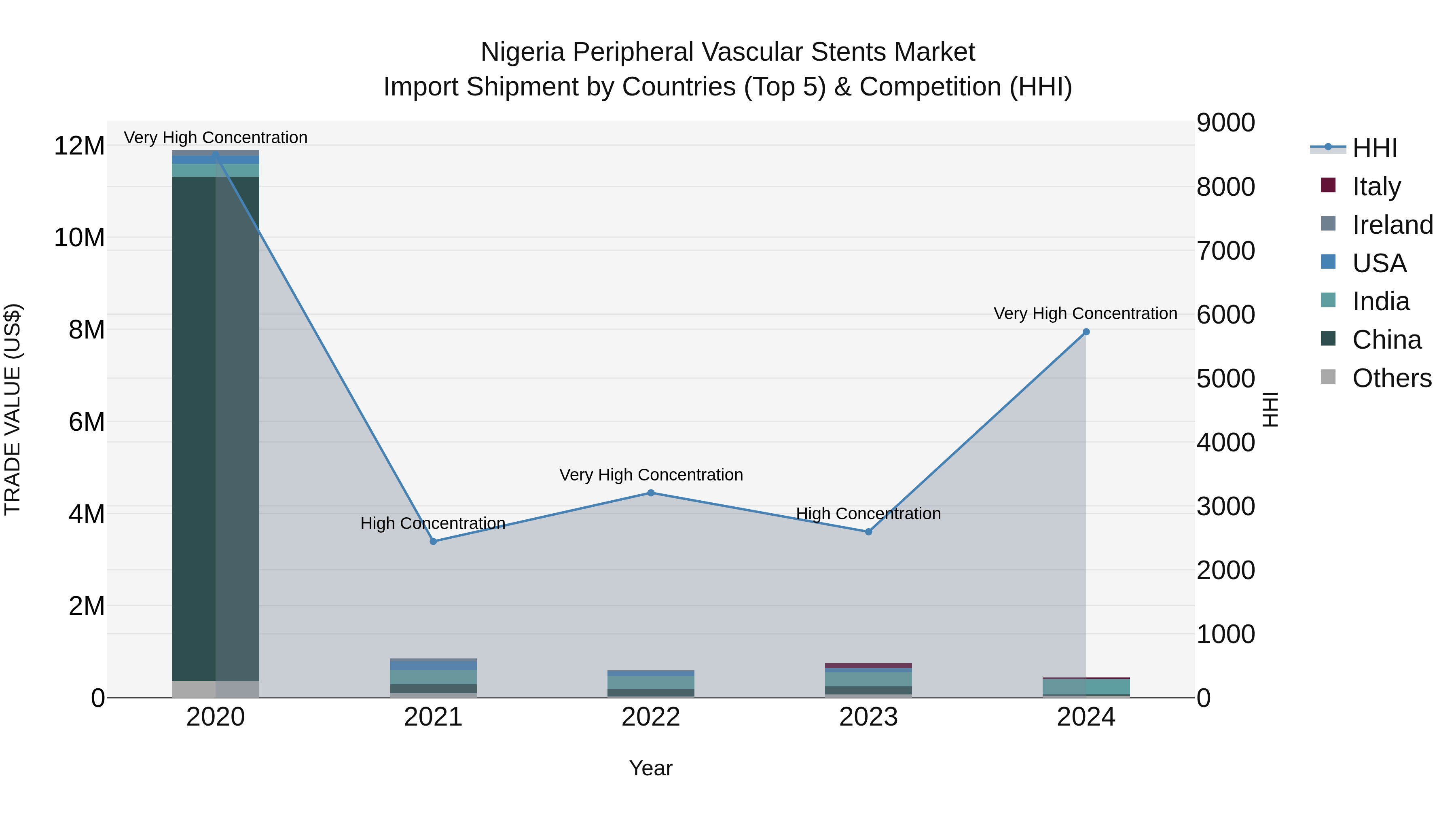 Nigeria Peripheral Vascular Stents Market Top 5 Importing Countries and Market Competition (HHI) Analysis
