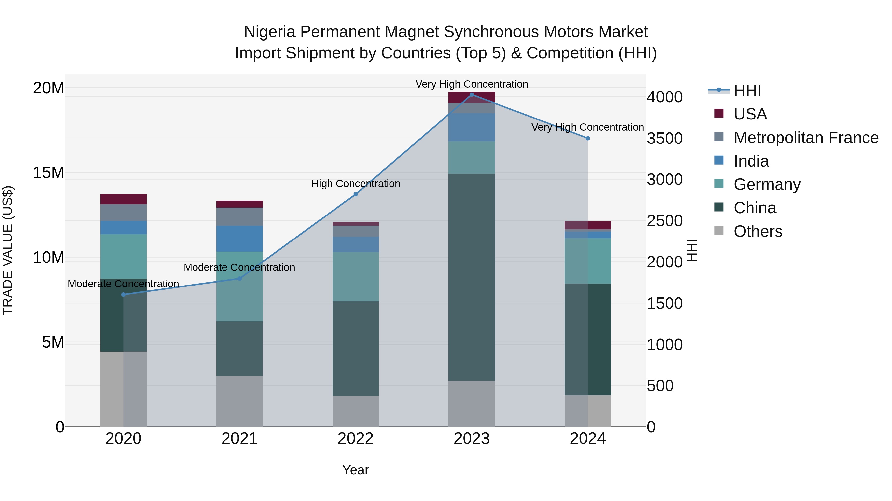 Nigeria Permanent Magnet Synchronous Motors Market Top 5 Importing Countries and Market Competition (HHI) Analysis
