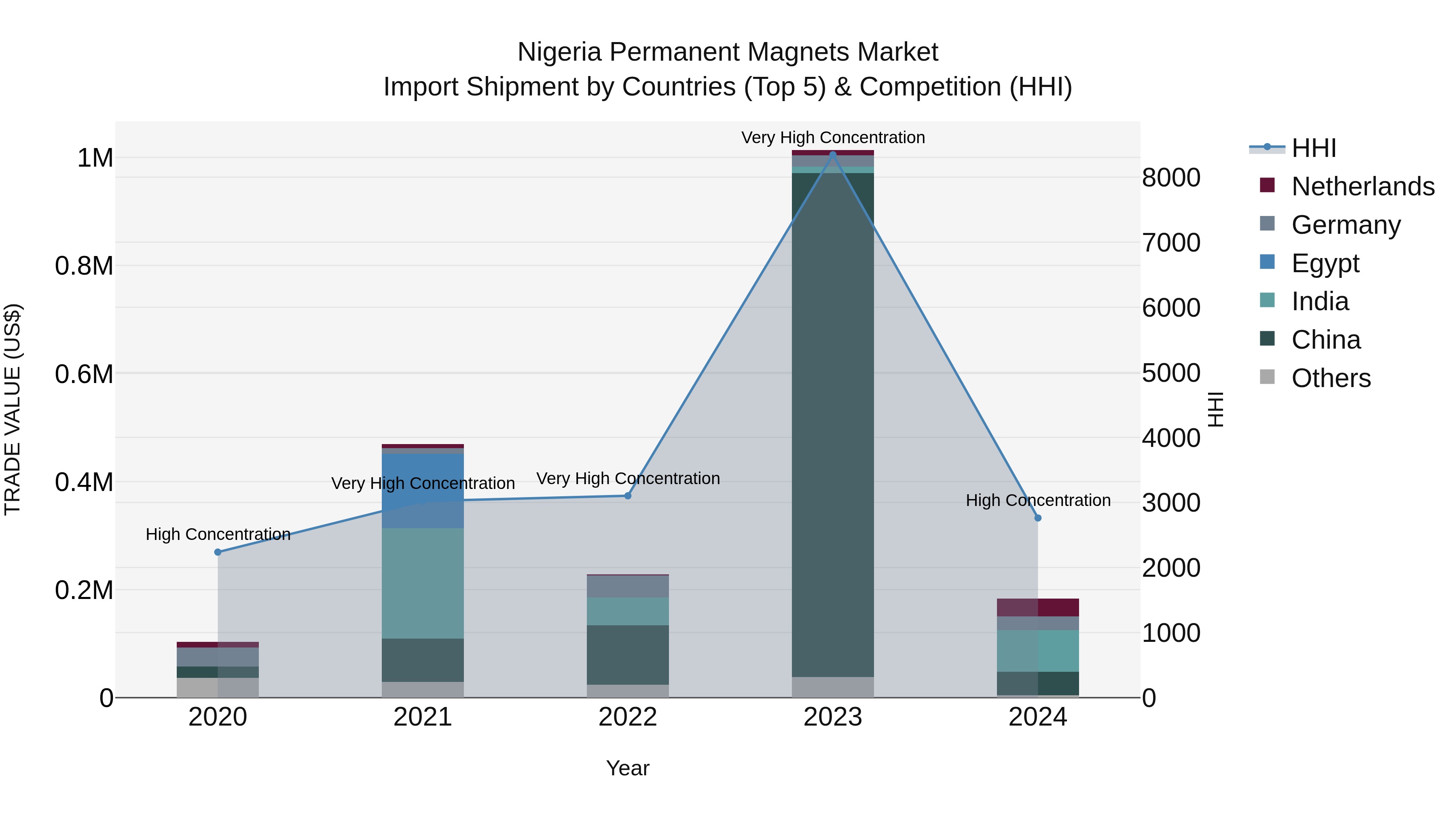 Nigeria Permanent Magnets Market Top 5 Importing Countries and Market Competition (HHI) Analysis