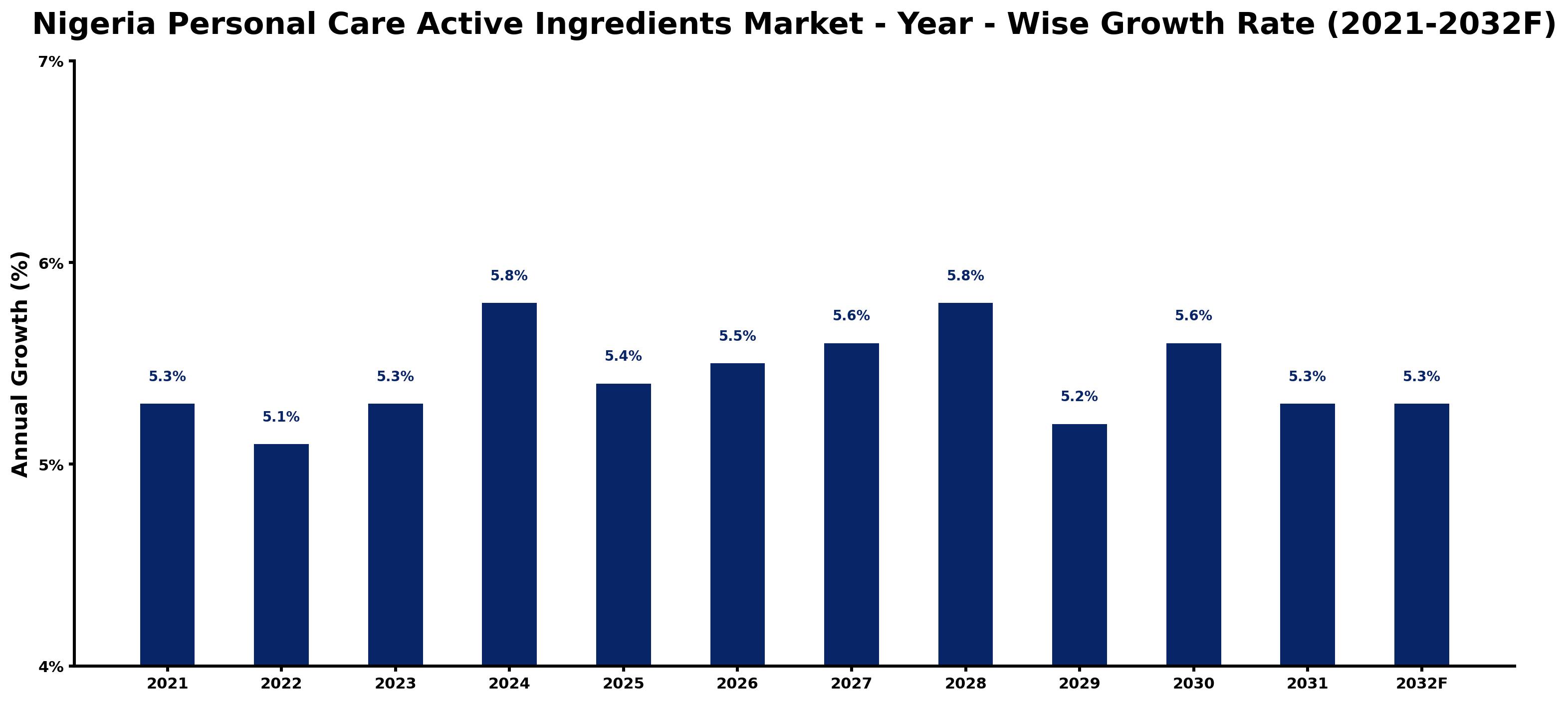 Nigeria Personal Care Active Ingredients Market Year-wise Growth Rate and Key Drivers