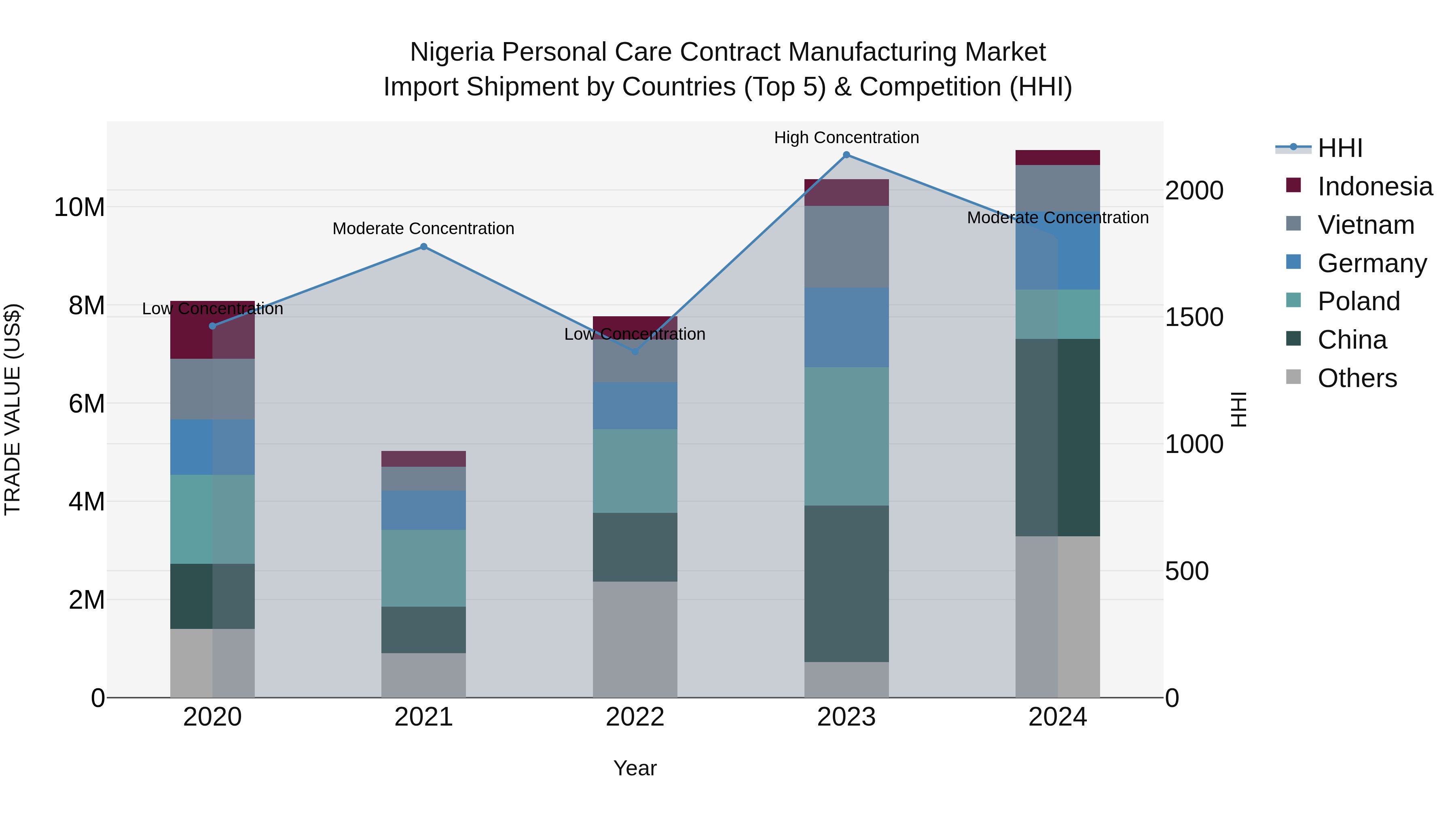 Nigeria Personal Care Contract Manufacturing Market Top 5 Importing Countries and Market Competition (HHI) Analysis