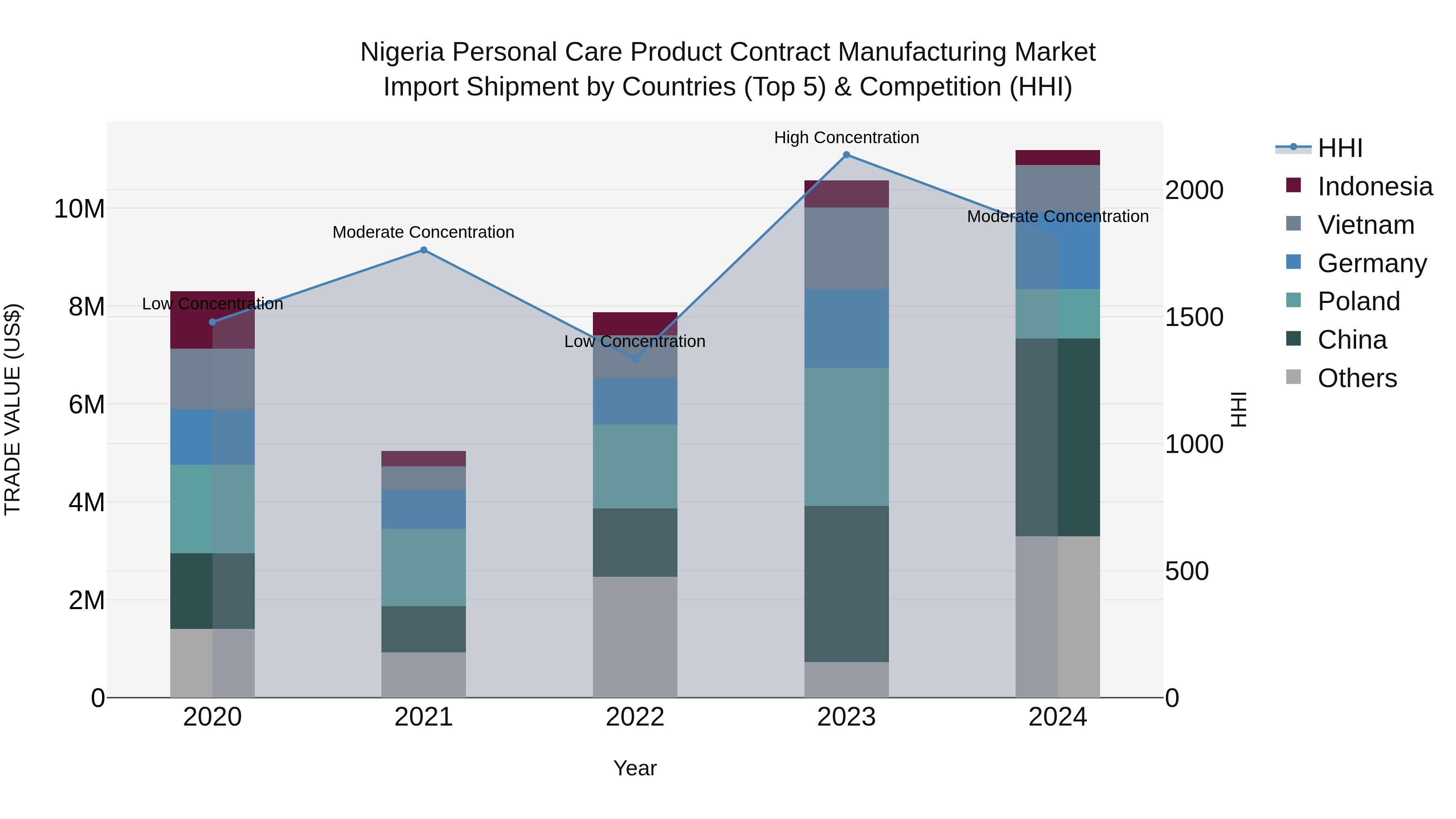 Nigeria Personal Care Product Contract Manufacturing Market Top 5 Importing Countries and Market Competition (HHI) Analysis
