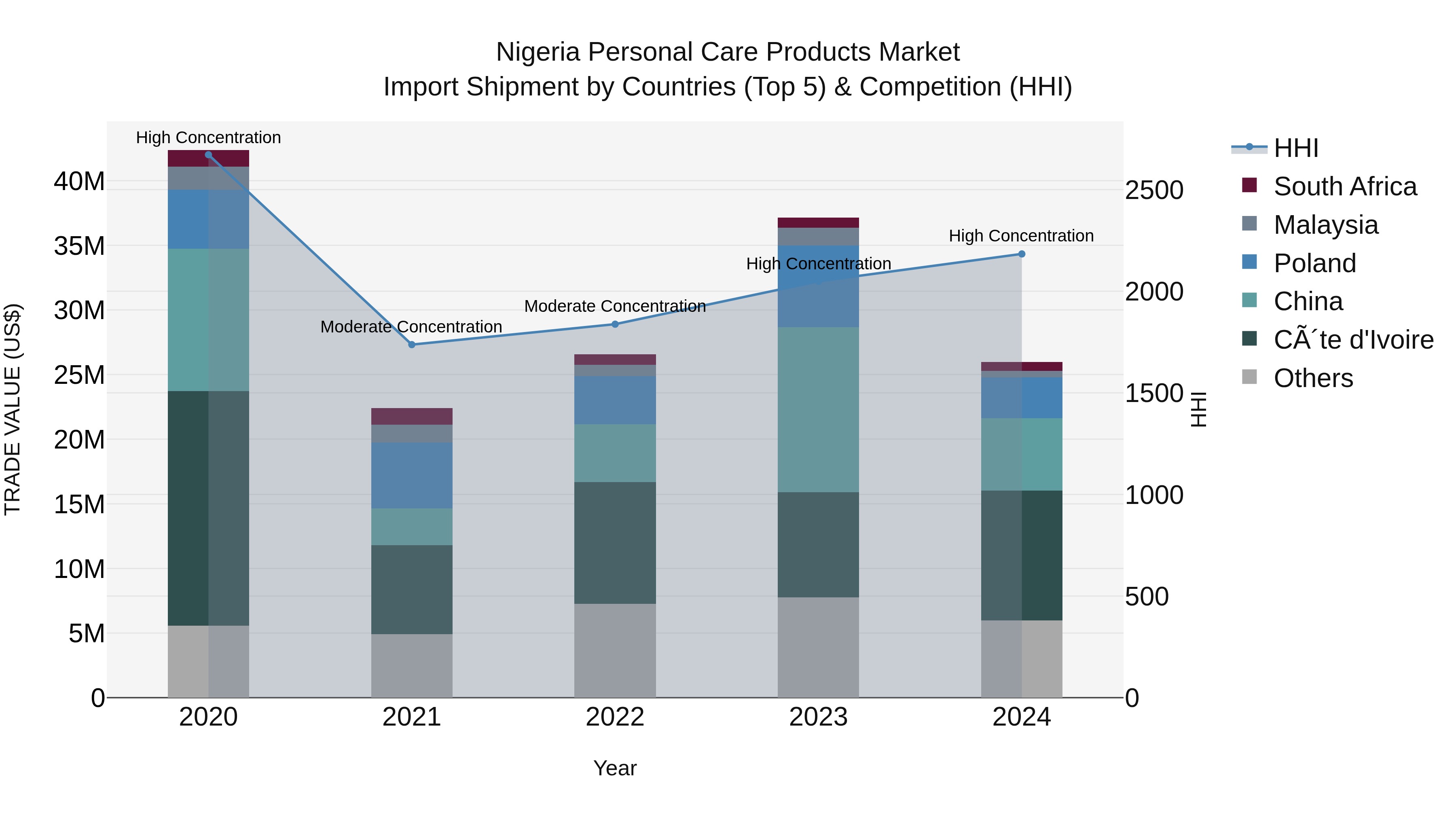 Nigeria Personal Care Products Market Top 5 Importing Countries and Market Competition (HHI) Analysis