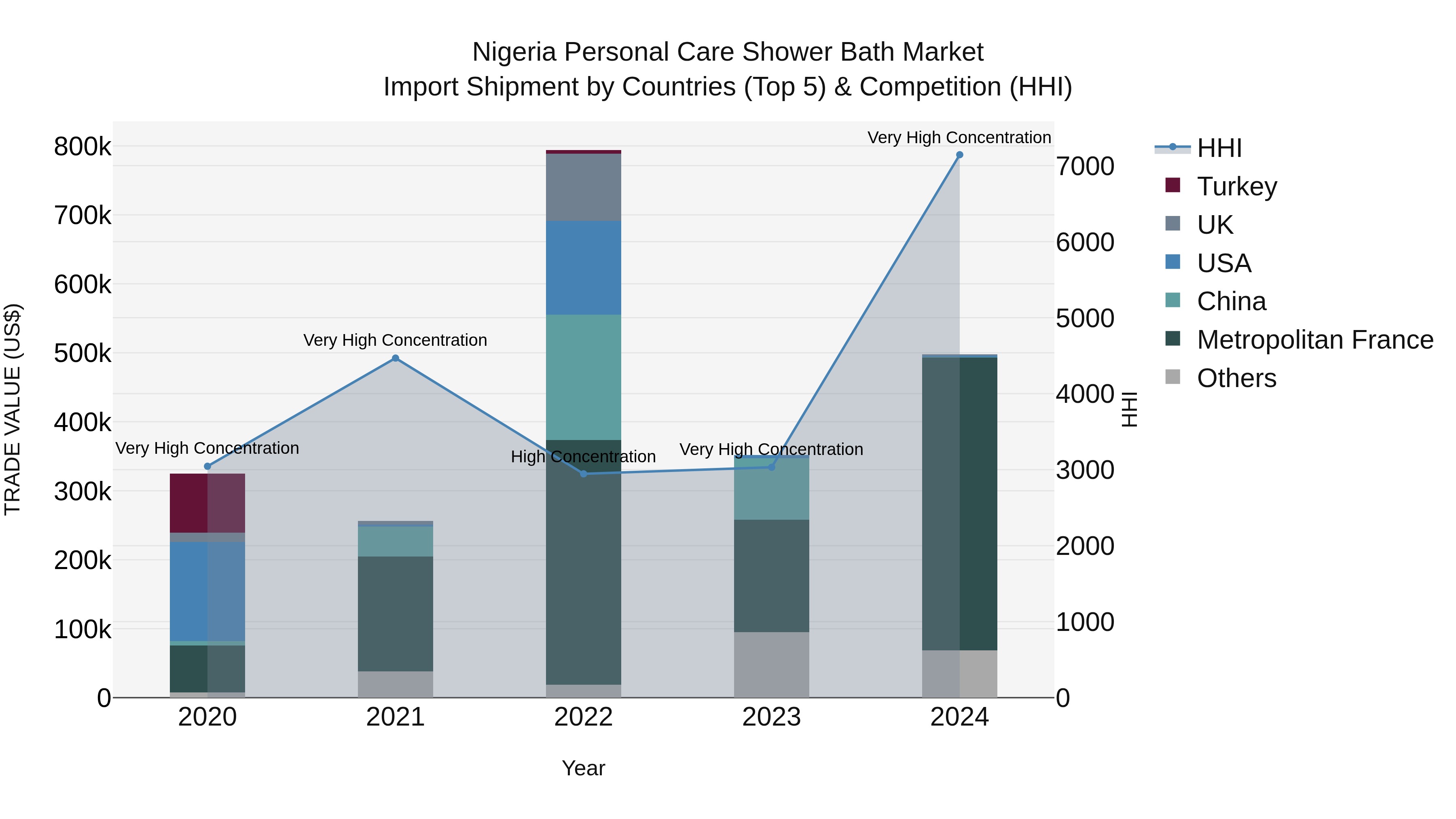 Nigeria Personal Care Shower Bath Market Top 5 Importing Countries and Market Competition (HHI) Analysis