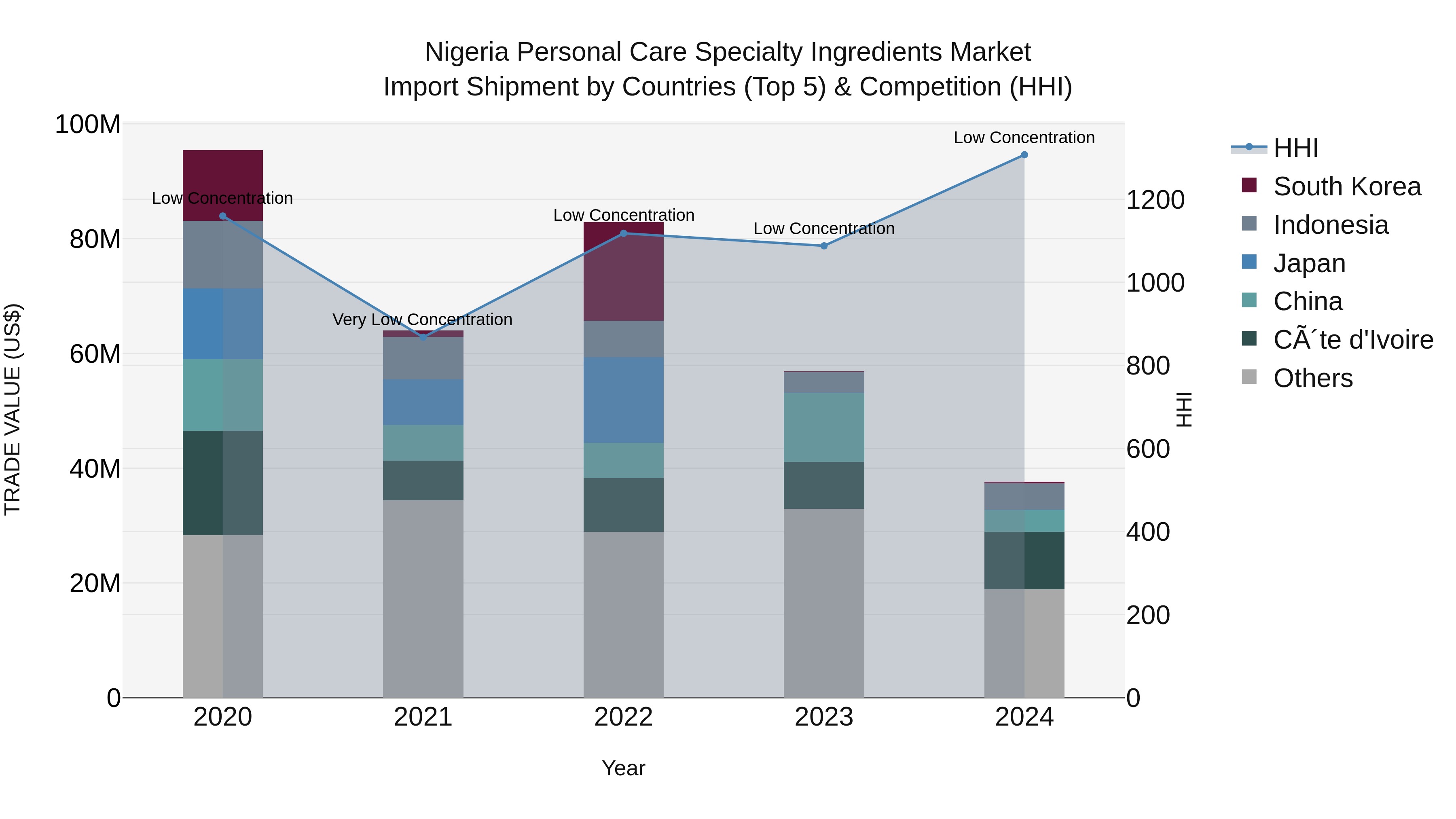 Nigeria Personal Care Specialty Ingredients Market Top 5 Importing Countries and Market Competition (HHI) Analysis