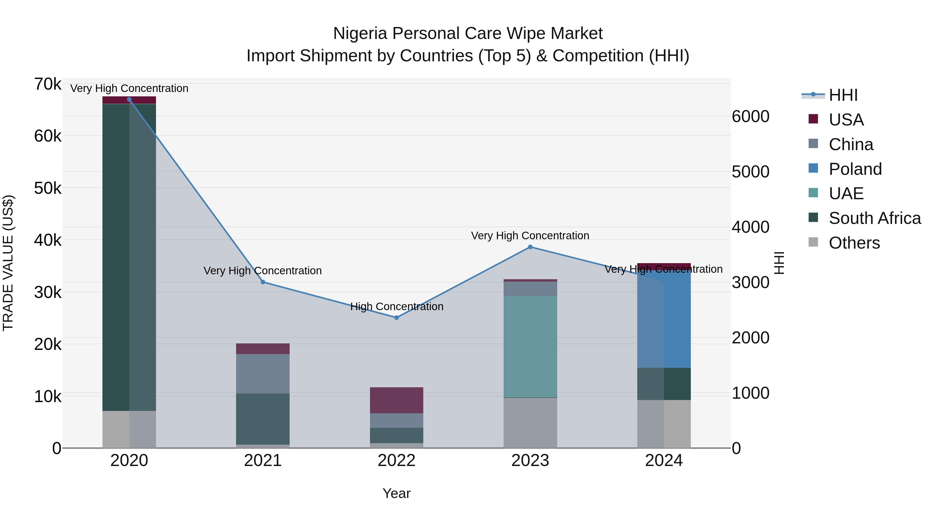 Nigeria Personal Care Wipe Market Top 5 Importing Countries and Market Competition (HHI) Analysis