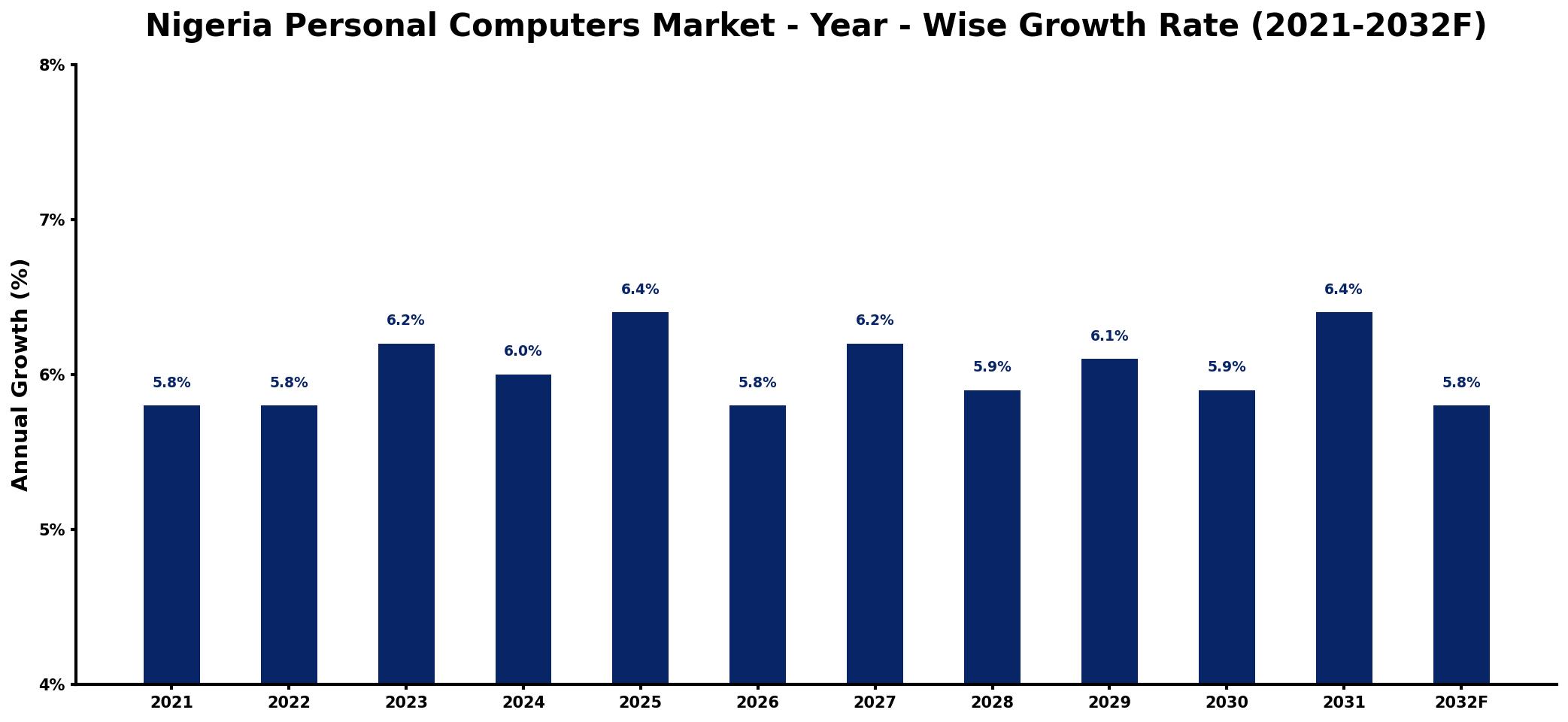 Nigeria Personal Computers Market Year-wise Growth Rate and Key Drivers