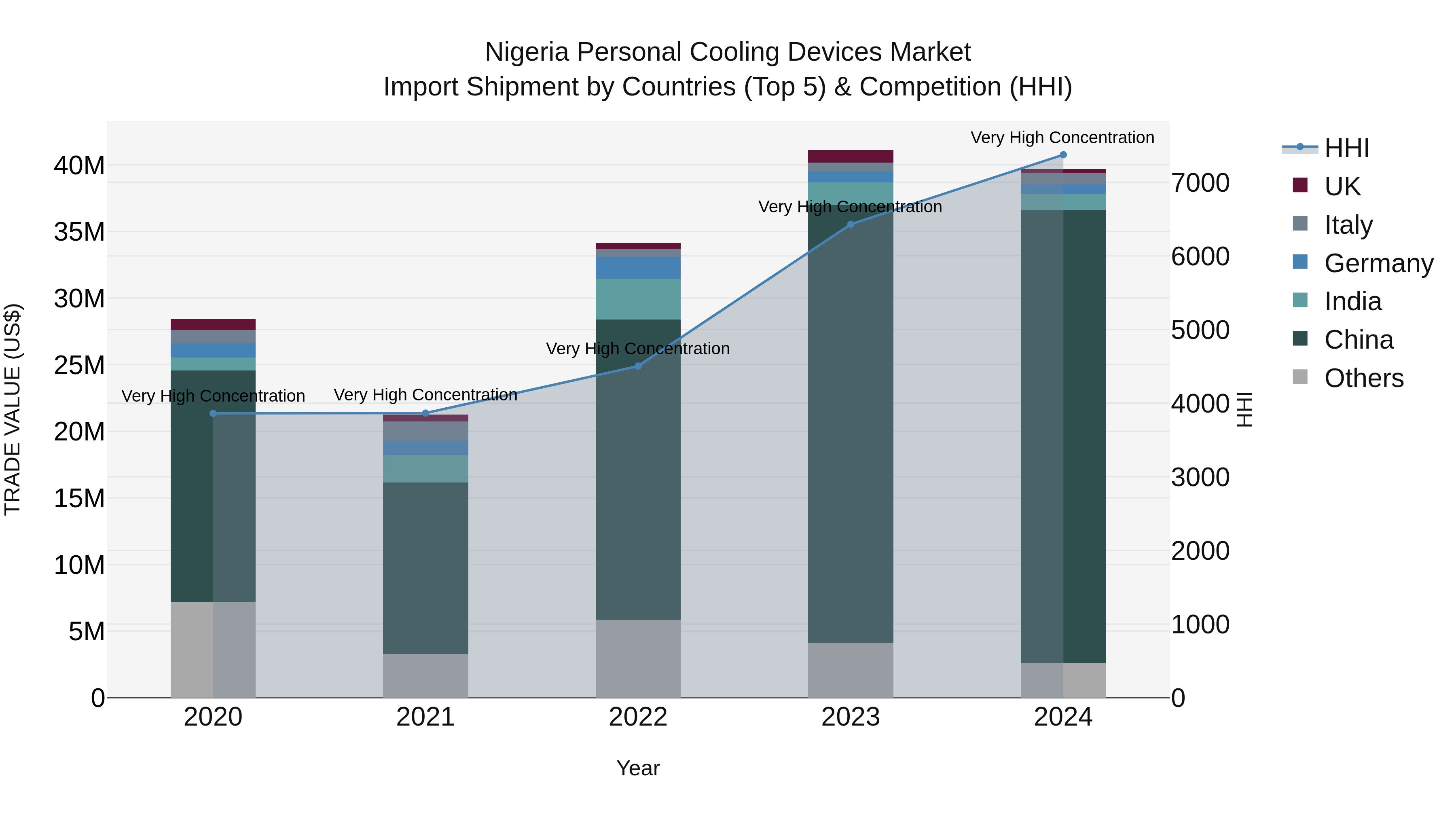 Nigeria Personal Cooling Devices Market Top 5 Importing Countries and Market Competition (HHI) Analysis