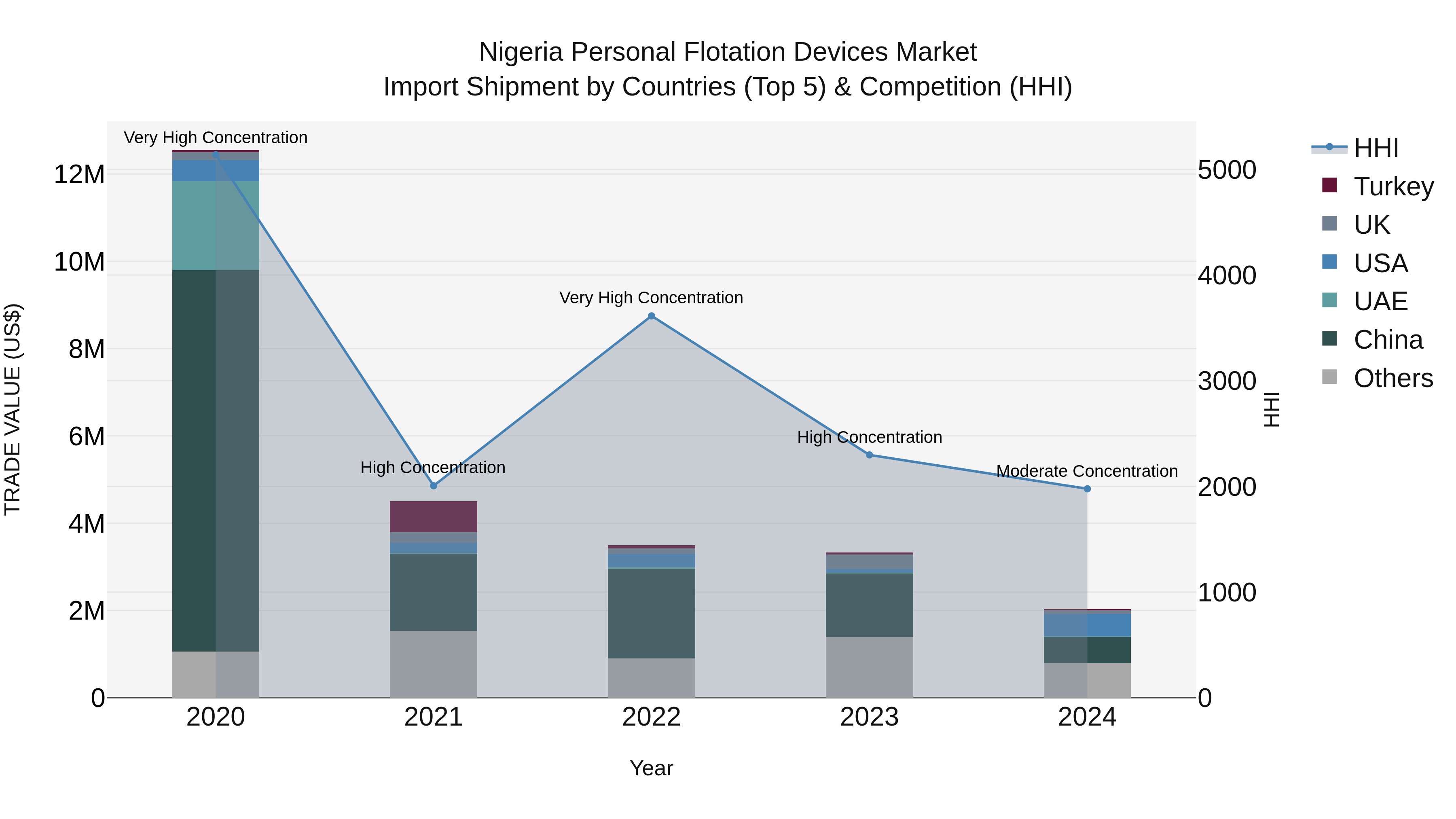 Nigeria Personal Flotation Devices Market Top 5 Importing Countries and Market Competition (HHI) Analysis