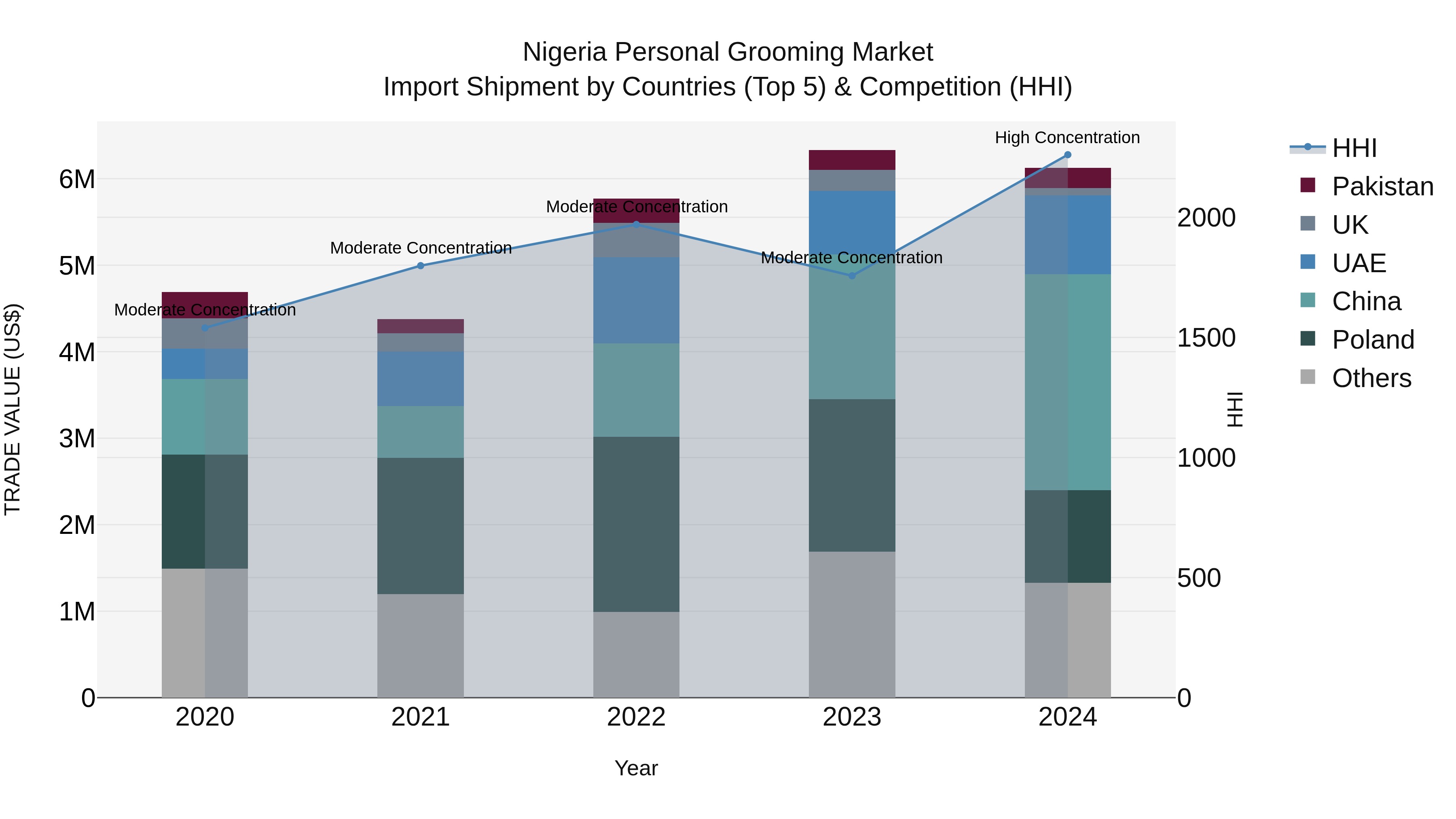 Nigeria Personal Grooming Market Top 5 Importing Countries and Market Competition (HHI) Analysis