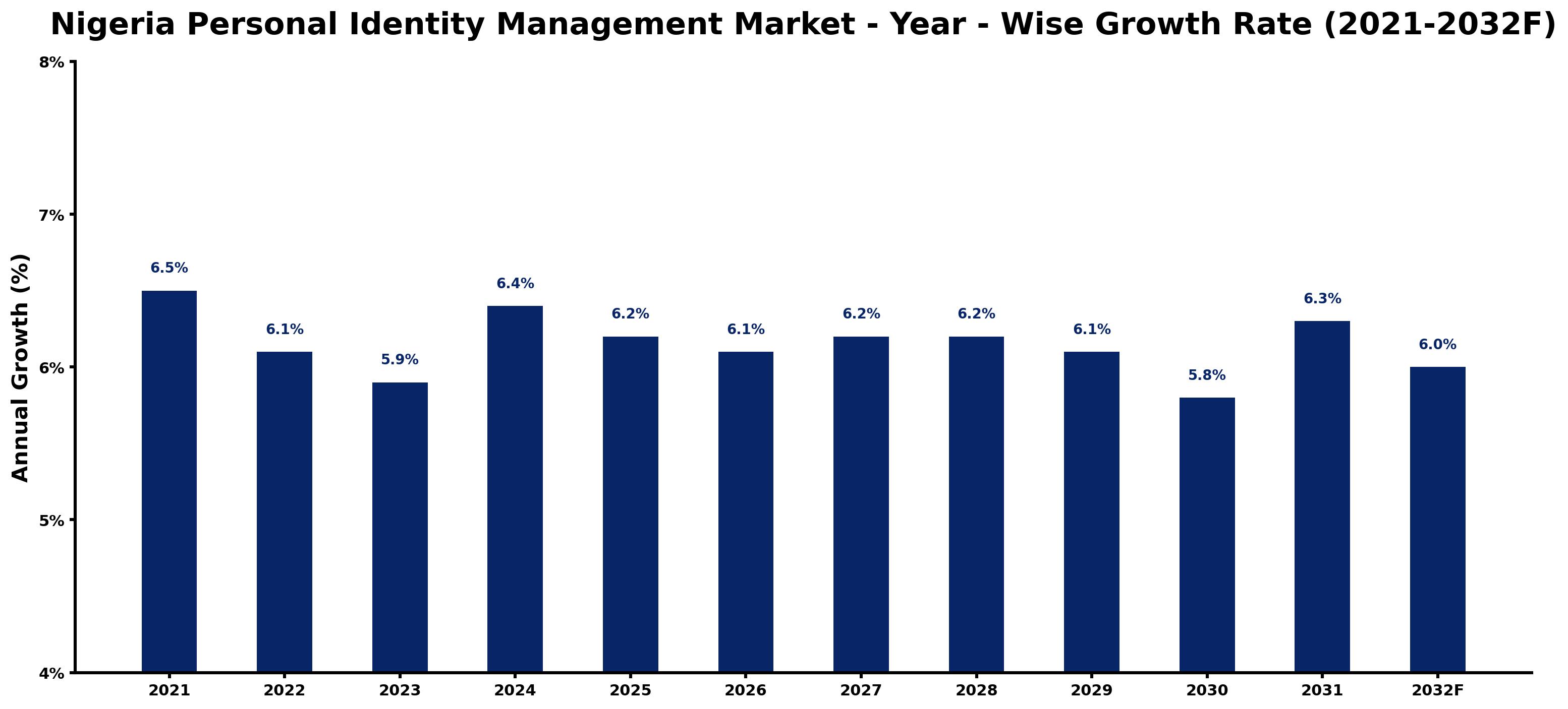 Nigeria Personal Identity Management Market Year-wise Growth Rate and Key Drivers