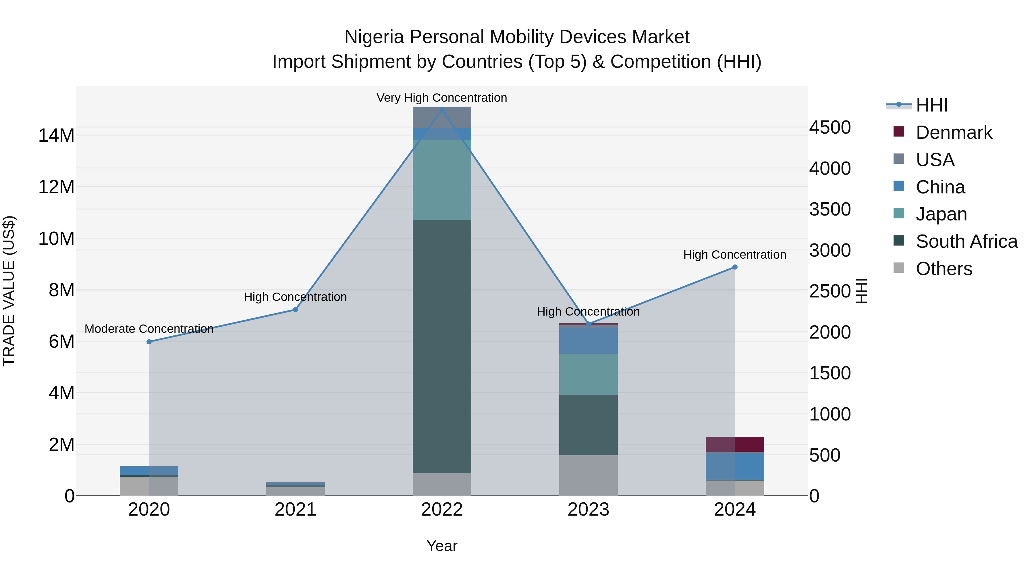 Nigeria Personal Mobility Devices Market Top 5 Importing Countries and Market Competition (HHI) Analysis