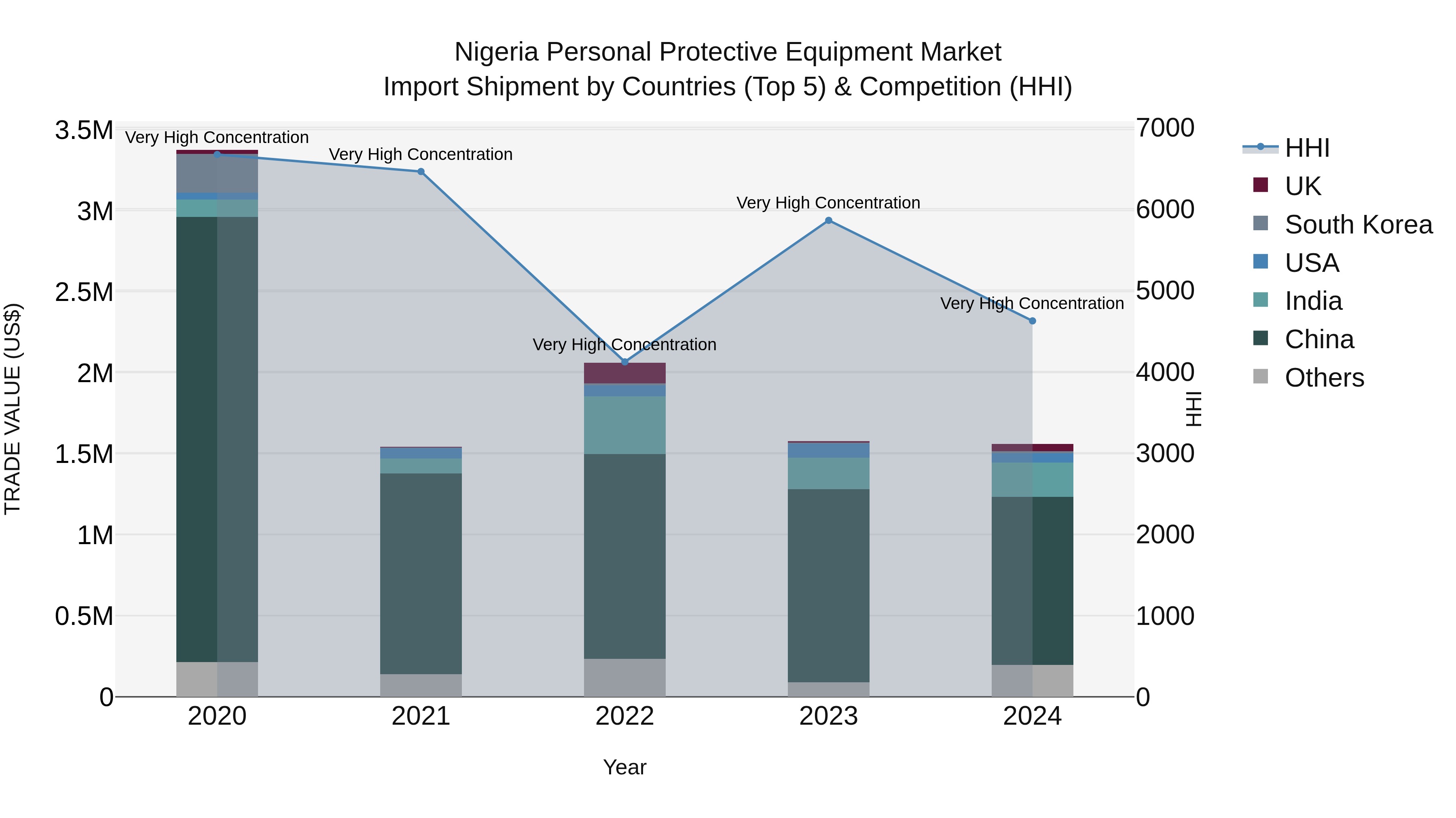 Nigeria Personal Protective Equipment Market Top 5 Importing Countries and Market Competition (HHI) Analysis