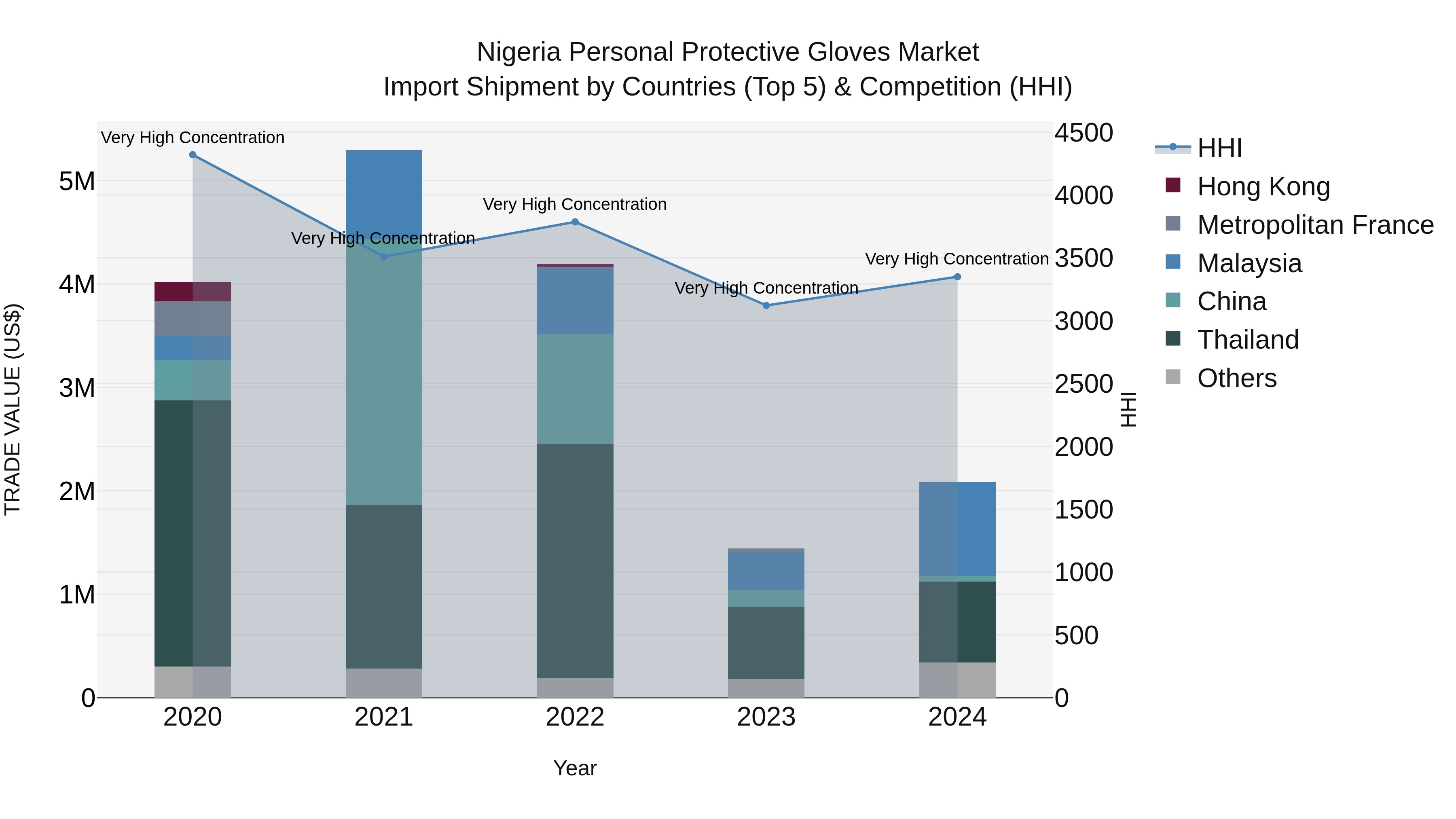 Nigeria Personal Protective Gloves Market Top 5 Importing Countries and Market Competition (HHI) Analysis