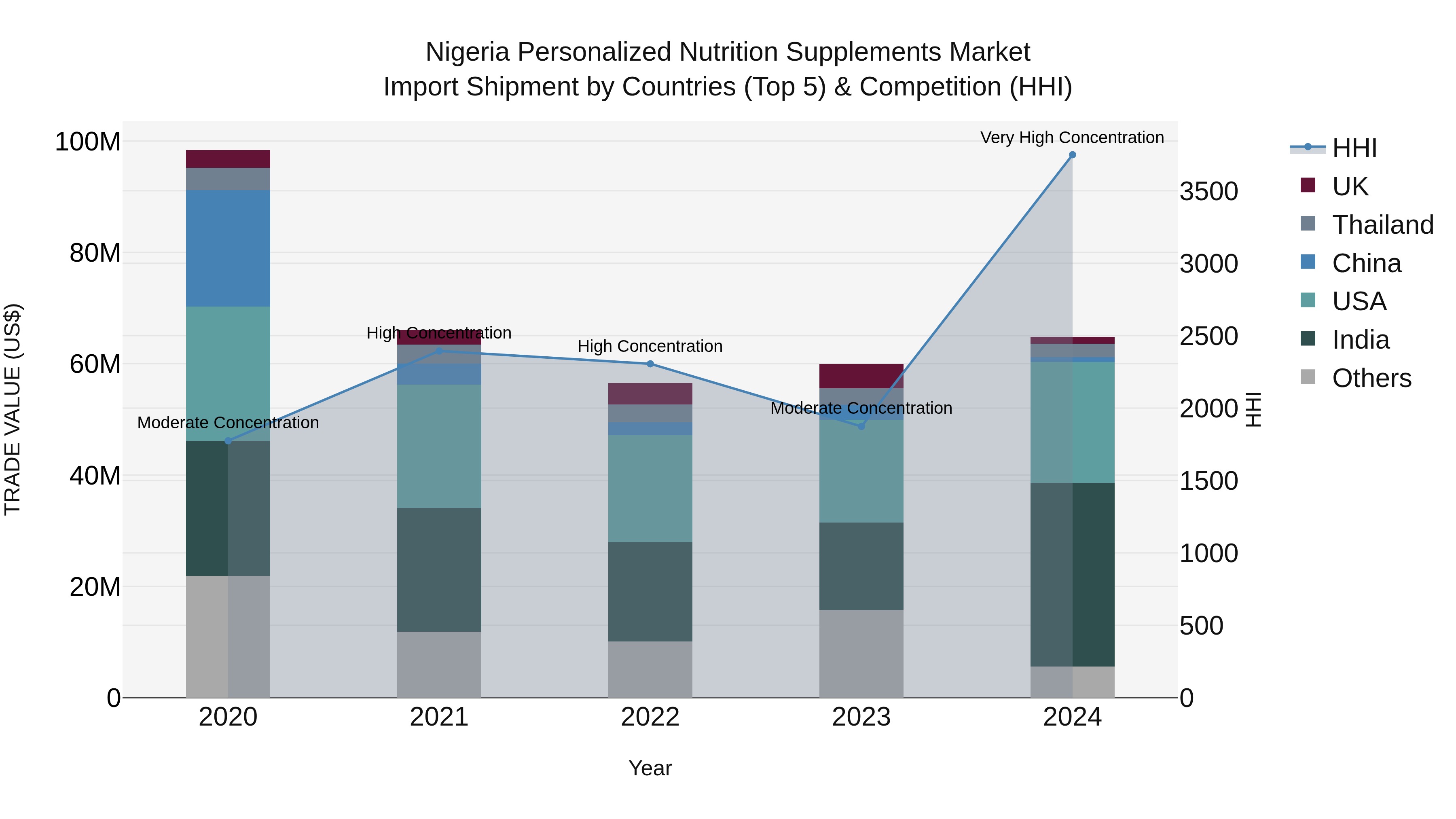 Nigeria Personalized Nutrition Supplements Market Top 5 Importing Countries and Market Competition (HHI) Analysis