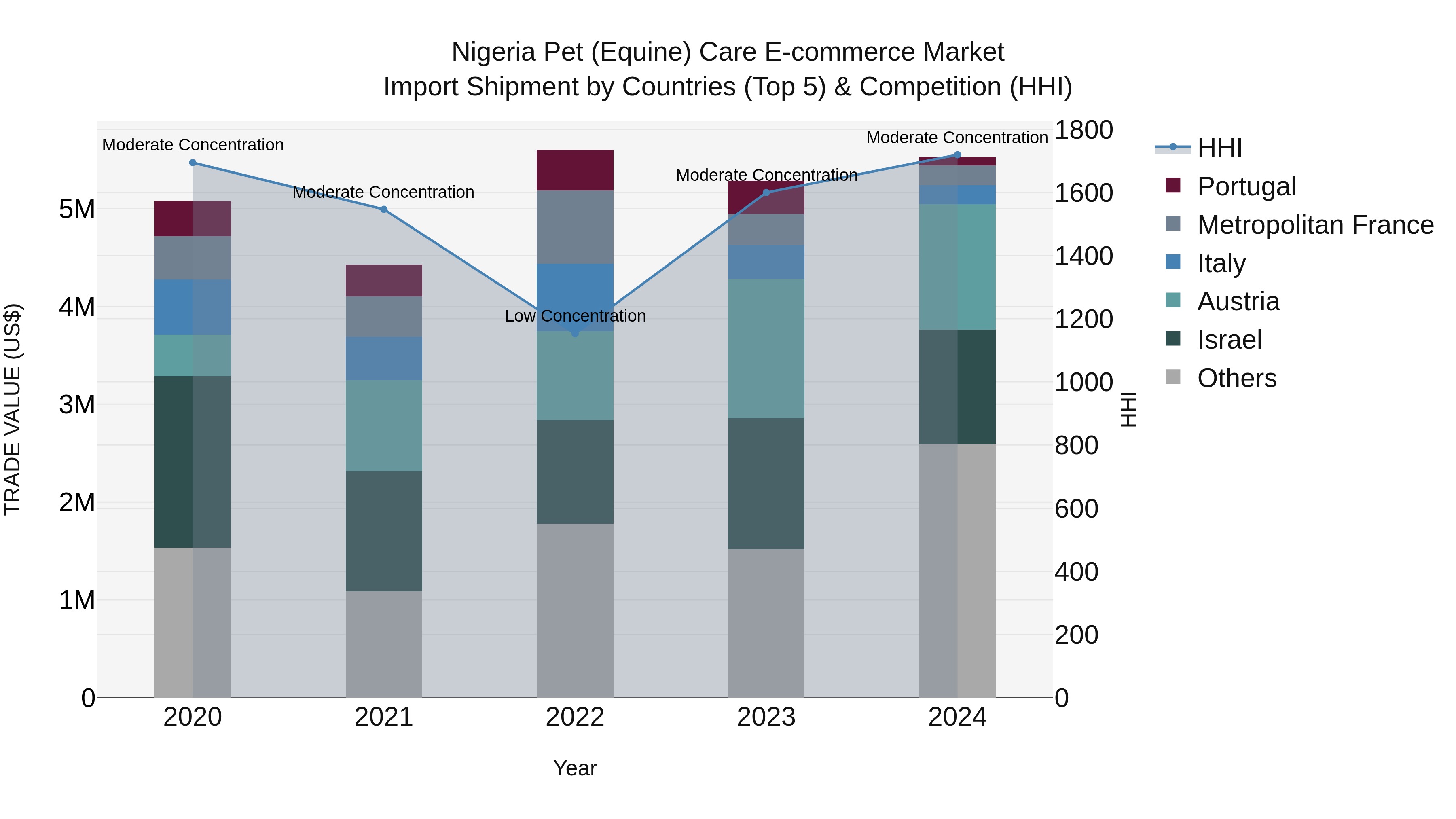 Nigeria Pet Equine Care E Commerce Market Top 5 Importing Countries and Market Competition (HHI) Analysis