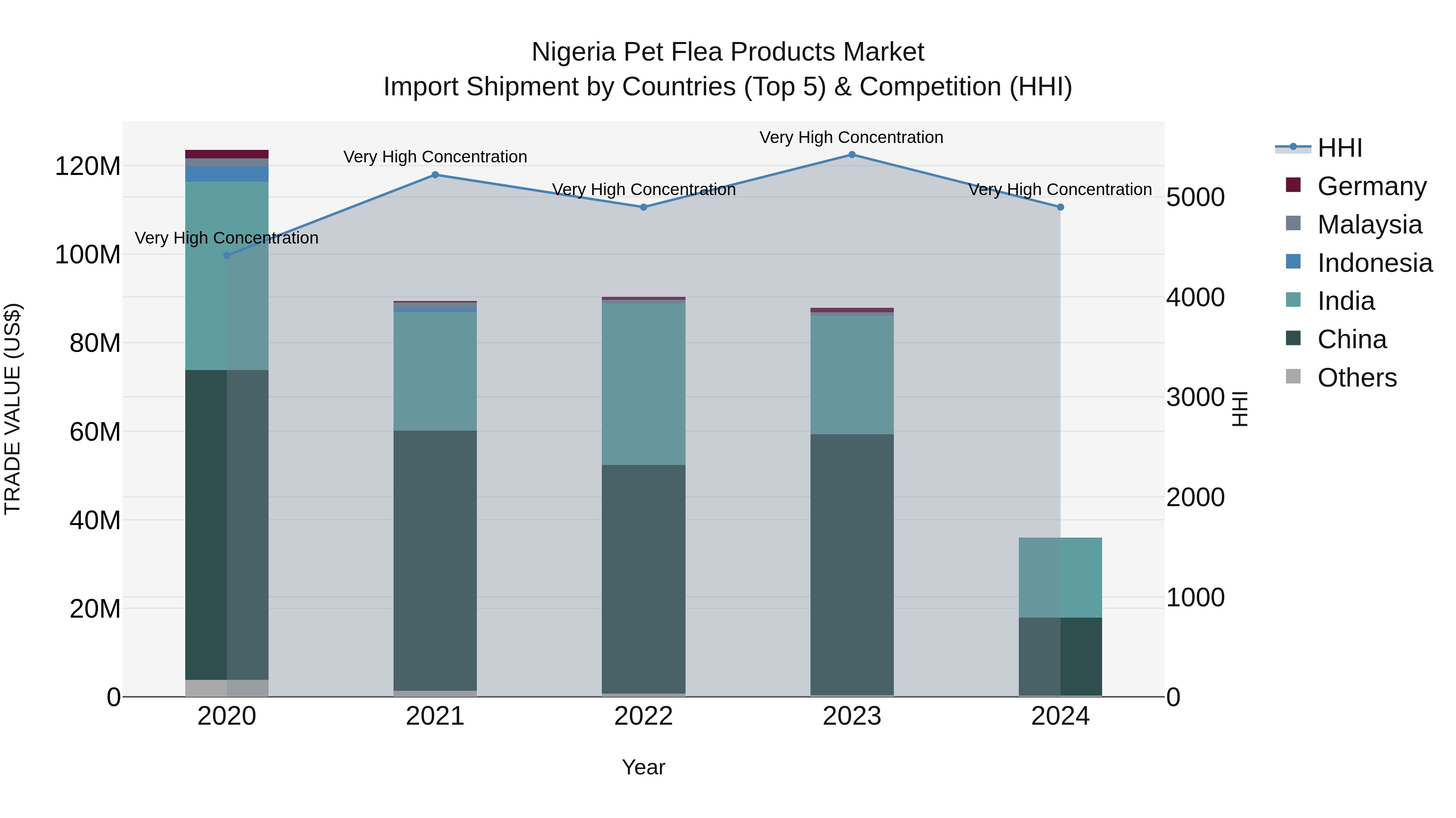 Nigeria Pet Flea Products Market Top 5 Importing Countries and Market Competition (HHI) Analysis