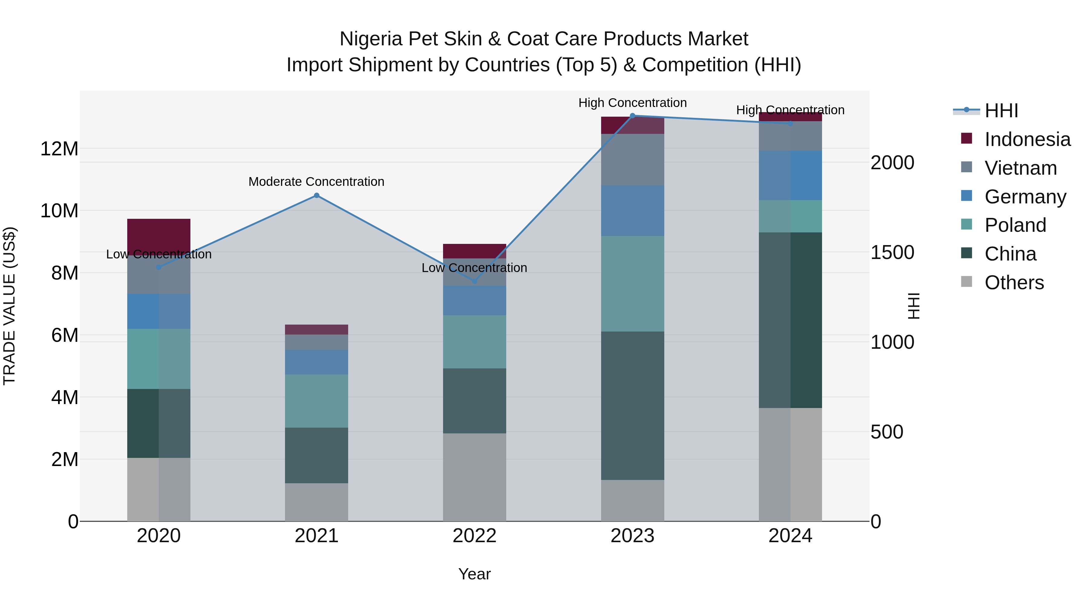 Nigeria Pet Skin & Coat Care Products Market Top 5 Importing Countries and Market Competition (HHI) Analysis